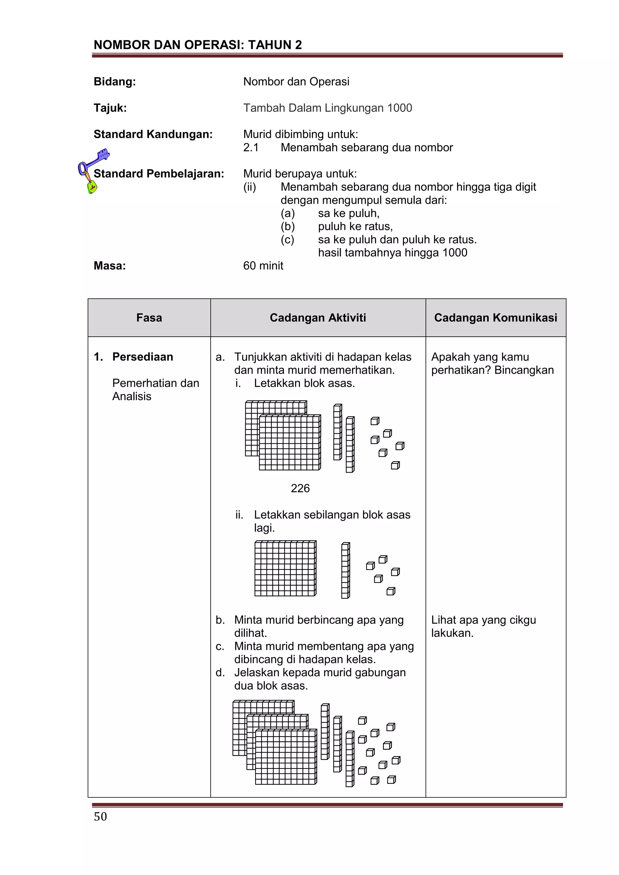 NOMBOR DAN OPERASI: TAHUN 2
50
Bidang: Nombor dan Operasi
Tajuk: Tambah Dalam Lingkungan 1000
Standard Kandungan: Murid dibimbing untuk:
2.1 Menambah sebarang dua nombor
Standard Pembelajaran: Murid berupaya untuk:
(ii) Menambah sebarang dua nombor hingga tiga digit
dengan mengumpul semula dari:
(a) sa ke puluh,
(b) puluh ke ratus,
(c) sa ke puluh dan puluh ke ratus.
hasil tambahnya hingga 1000
Masa: 60 minit
Fasa Cadangan Aktiviti Cadangan Komunikasi
1. Persediaan
Pemerhatian dan
Analisis
a. Tunjukkan aktiviti di hadapan kelas
dan minta murid memerhatikan.
i. Letakkan blok asas.
226
ii. Letakkan sebilangan blok asas
lagi.
b. Minta murid berbincang apa yang
dilihat.
c. Minta murid membentang apa yang
dibincang di hadapan kelas.
d. Jelaskan kepada murid gabungan
dua blok asas.
Apakah yang kamu
perhatikan? Bincangkan
Lihat apa yang cikgu
lakukan.
 