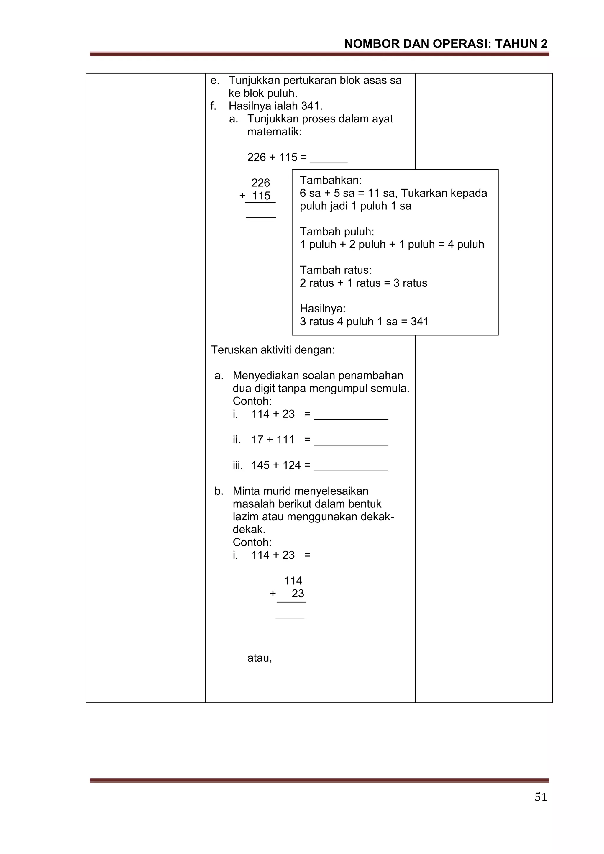 NOMBOR DAN OPERASI: TAHUN 2
51
e. Tunjukkan pertukaran blok asas sa
ke blok puluh.
f. Hasilnya ialah 341.
a. Tunjukkan proses dalam ayat
matematik:
226 + 115 = ______
226
+ 115
Teruskan aktiviti dengan:
a. Menyediakan soalan penambahan
dua digit tanpa mengumpul semula.
Contoh:
i. 114 + 23 = ____________
ii. 17 + 111 = ____________
iii. 145 + 124 = ____________
b. Minta murid menyelesaikan
masalah berikut dalam bentuk
lazim atau menggunakan dekak-
dekak.
Contoh:
i. 114 + 23 =
114
+ 23
atau,
Tambahkan:
6 sa + 5 sa = 11 sa, Tukarkan kepada
puluh jadi 1 puluh 1 sa
Tambah puluh:
1 puluh + 2 puluh + 1 puluh = 4 puluh
Tambah ratus:
2 ratus + 1 ratus = 3 ratus
Hasilnya:
3 ratus 4 puluh 1 sa = 341
 