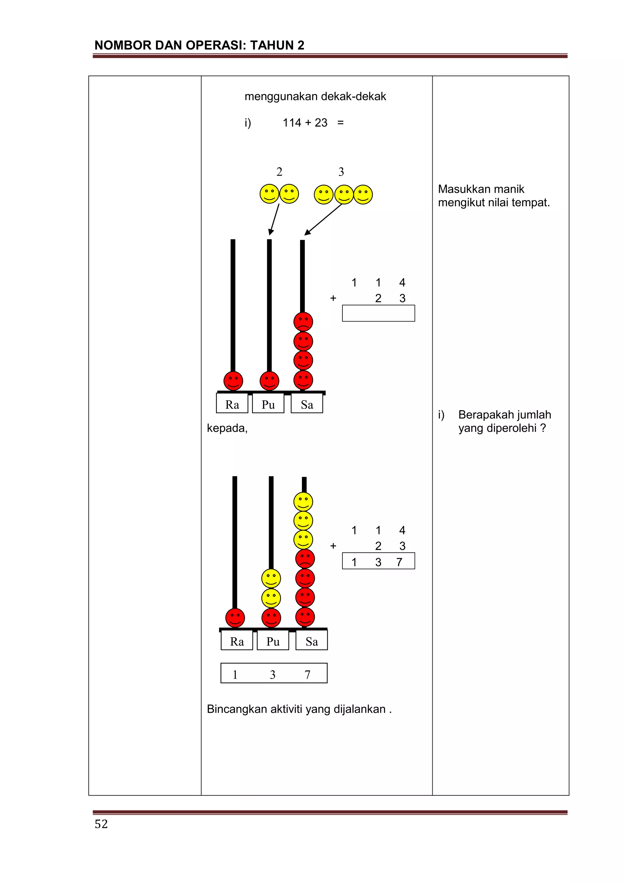 NOMBOR DAN OPERASI: TAHUN 2
52
menggunakan dekak-dekak
i) 114 + 23 =
kepada,
Bincangkan aktiviti yang dijalankan .
Masukkan manik
mengikut nilai tempat.
i) Berapakah jumlah
yang diperolehi ?
Ra Pu Sa
2 3
Ra Pu Sa
1 3 7
1 1 4
+ 2 3
1 1 4
+ 2 3
1 3 7
 