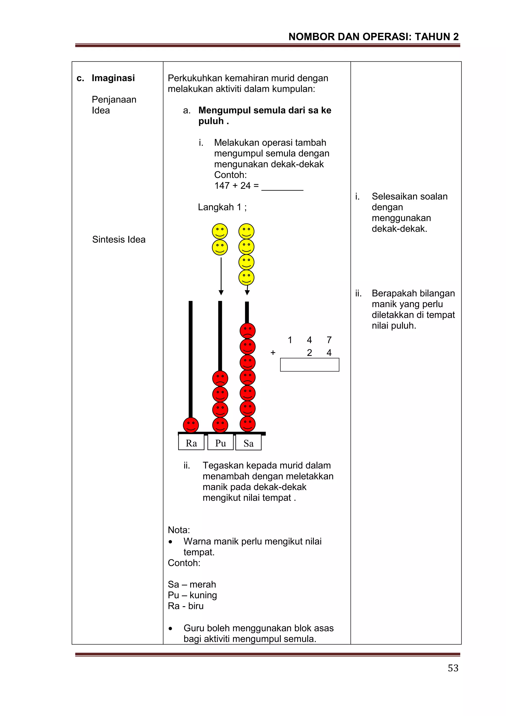 NOMBOR DAN OPERASI: TAHUN 2
53
c. Imaginasi
Penjanaan
Idea
Sintesis Idea
Perkukuhkan kemahiran murid dengan
melakukan aktiviti dalam kumpulan:
a. Mengumpul semula dari sa ke
puluh .
i. Melakukan operasi tambah
mengumpul semula dengan
mengunakan dekak-dekak
Contoh:
147 + 24 = ________
Langkah 1 ;
ii. Tegaskan kepada murid dalam
menambah dengan meletakkan
manik pada dekak-dekak
mengikut nilai tempat .
Nota:
Warna manik perlu mengikut nilai
tempat.
Contoh:
Sa – merah
Pu – kuning
Ra - biru
Guru boleh menggunakan blok asas
bagi aktiviti mengumpul semula.
i. Selesaikan soalan
dengan
menggunakan
dekak-dekak.
ii. Berapakah bilangan
manik yang perlu
diletakkan di tempat
nilai puluh.
Ra Pu Sa
1 4 7
+ 2 4
 