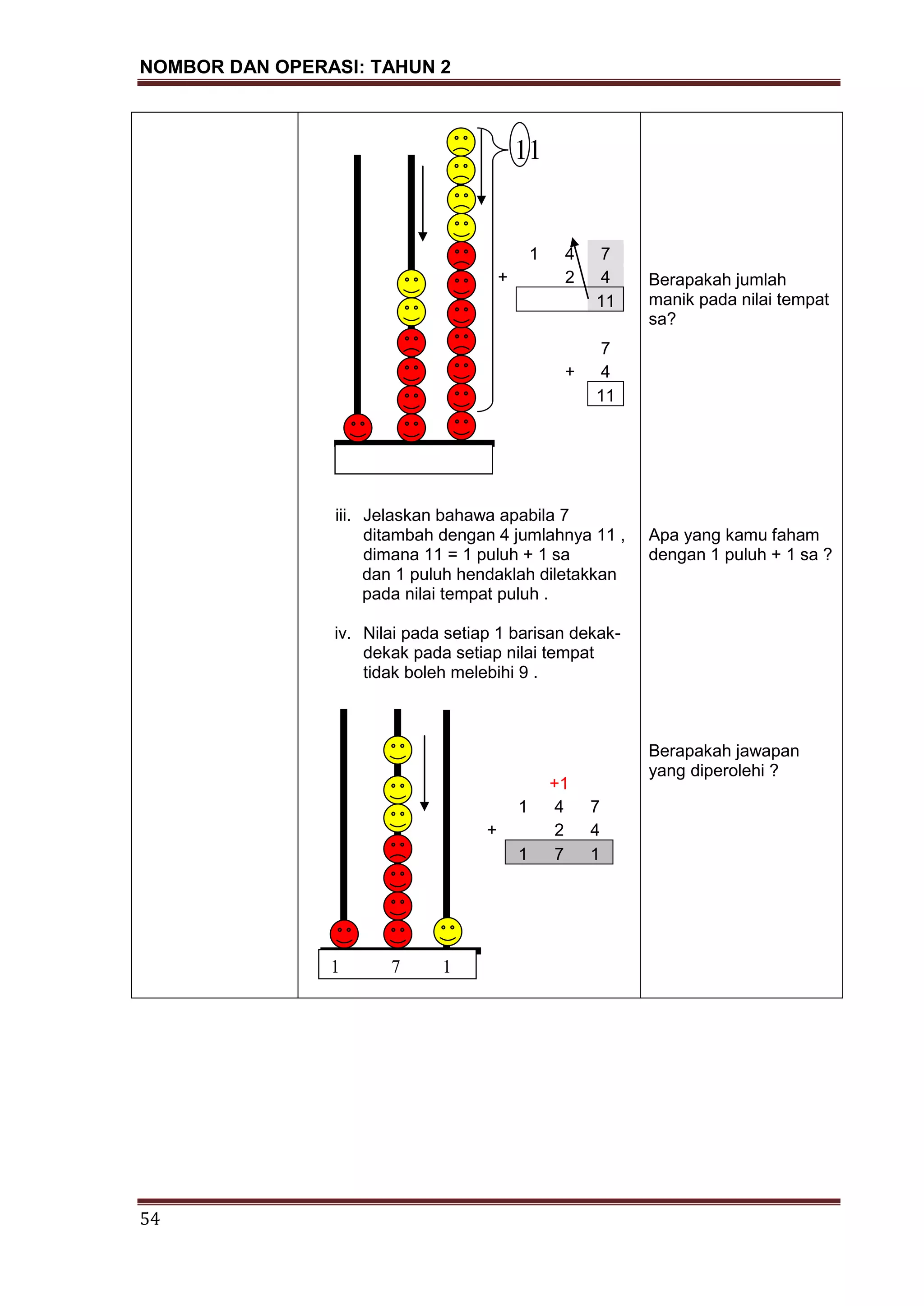 NOMBOR DAN OPERASI: TAHUN 2
54
iii. Jelaskan bahawa apabila 7
ditambah dengan 4 jumlahnya 11 ,
dimana 11 = 1 puluh + 1 sa
dan 1 puluh hendaklah diletakkan
pada nilai tempat puluh .
iv. Nilai pada setiap 1 barisan dekak-
dekak pada setiap nilai tempat
tidak boleh melebihi 9 .
Berapakah jumlah
manik pada nilai tempat
sa?
Apa yang kamu faham
dengan 1 puluh + 1 sa ?
Berapakah jawapan
yang diperolehi ?
1 4 7
+ 2 4
11
7
+ 4
11
1 7 1
+1
1 4 7
+ 2 4
1 7 1
11
 
