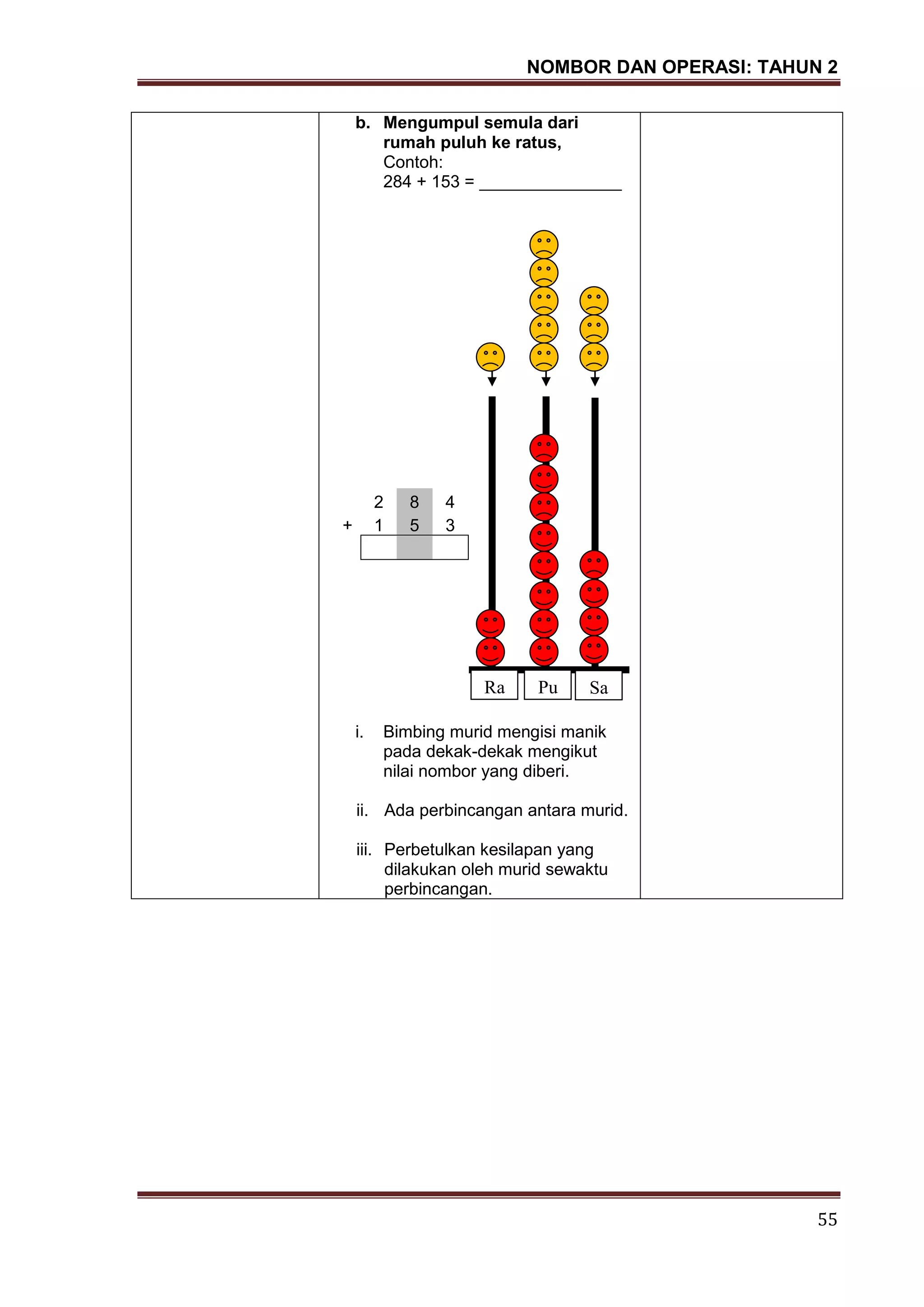 NOMBOR DAN OPERASI: TAHUN 2
55
Sintesis Idea
b. Mengumpul semula dari
rumah puluh ke ratus,
Contoh:
284 + 153 = _______________
i. Bimbing murid mengisi manik
pada dekak-dekak mengikut
nilai nombor yang diberi.
ii. Ada perbincangan antara murid.
iii. Perbetulkan kesilapan yang
dilakukan oleh murid sewaktu
perbincangan.
2 8 4
+ 1 5 3
Ra Pu Sa
 