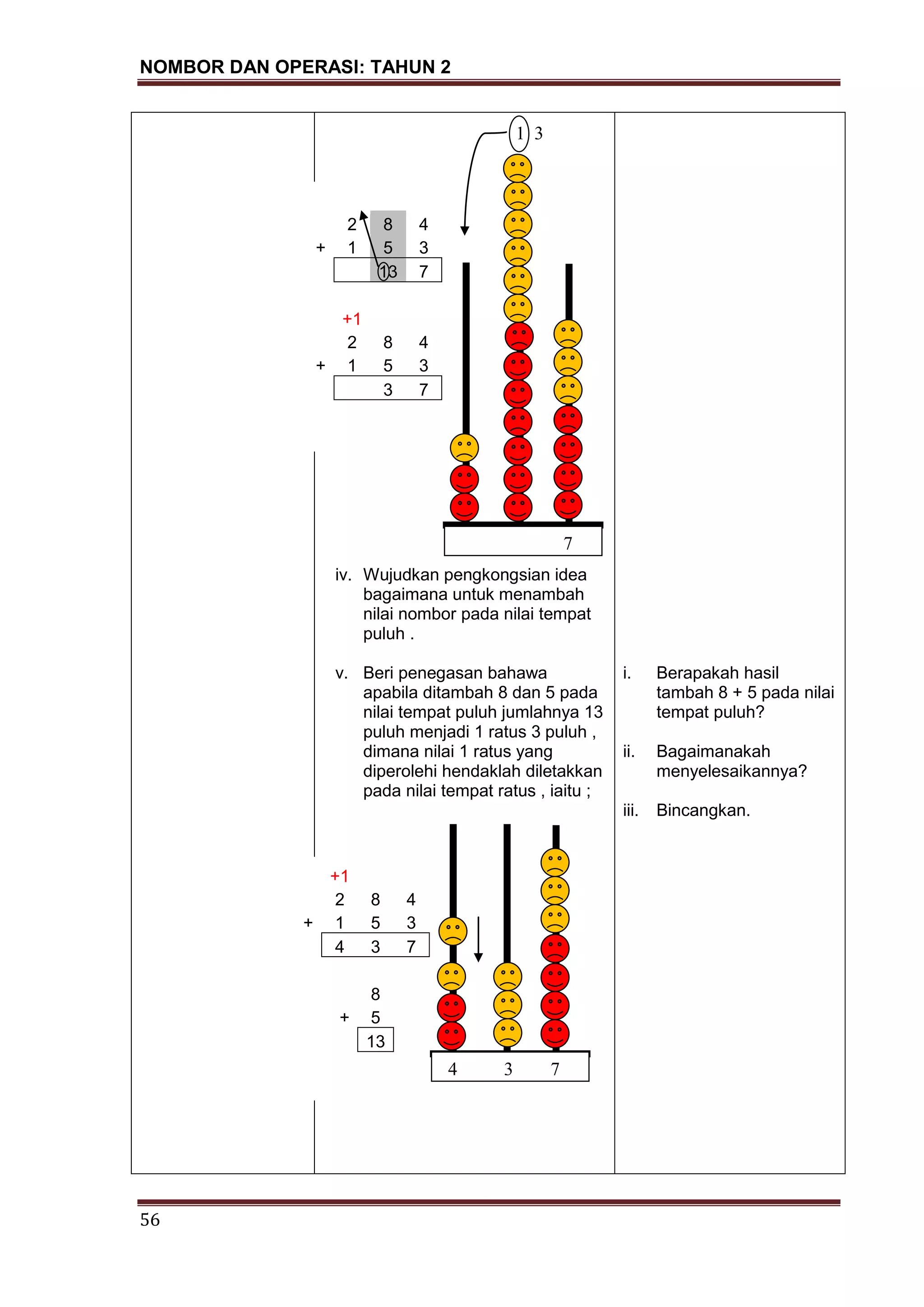 NOMBOR DAN OPERASI: TAHUN 2
56
iv. Wujudkan pengkongsian idea
bagaimana untuk menambah
nilai nombor pada nilai tempat
puluh .
v. Beri penegasan bahawa
apabila ditambah 8 dan 5 pada
nilai tempat puluh jumlahnya 13
puluh menjadi 1 ratus 3 puluh ,
dimana nilai 1 ratus yang
diperolehi hendaklah diletakkan
pada nilai tempat ratus , iaitu ;
i. Berapakah hasil
tambah 8 + 5 pada nilai
tempat puluh?
ii. Bagaimanakah
menyelesaikannya?
iii. Bincangkan.
2 8 4
+ 1 5 3
13 7
+1
2 8 4
+ 1 5 3
3 7
1 3
7
+1
2 8 4
+ 1 5 3
4 3 7
8
+ 5
13
4 3 7
 