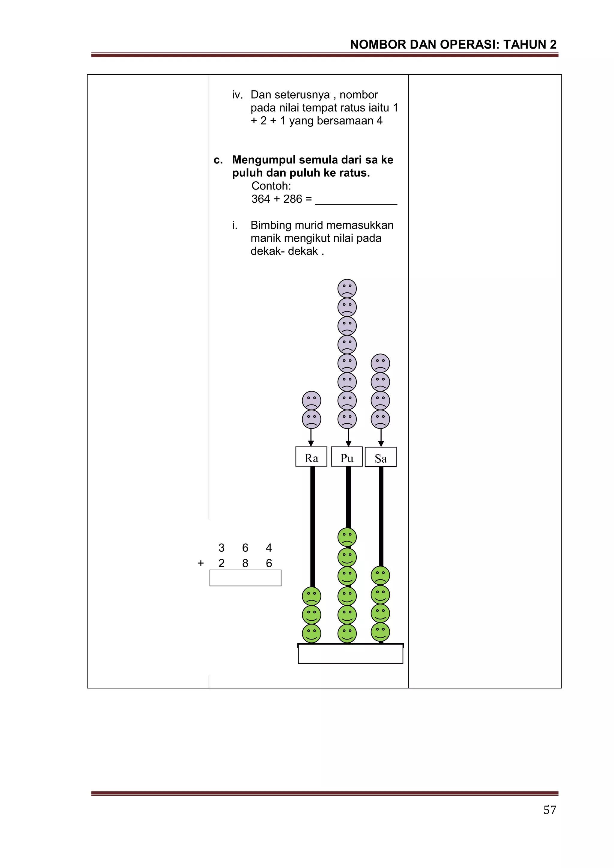 NOMBOR DAN OPERASI: TAHUN 2
57
iv. Dan seterusnya , nombor
pada nilai tempat ratus iaitu 1
+ 2 + 1 yang bersamaan 4
c. Mengumpul semula dari sa ke
puluh dan puluh ke ratus.
Contoh:
364 + 286 = _____________
i. Bimbing murid memasukkan
manik mengikut nilai pada
dekak- dekak .
3 6 4
+ 2 8 6
Ra Pu Sa
 