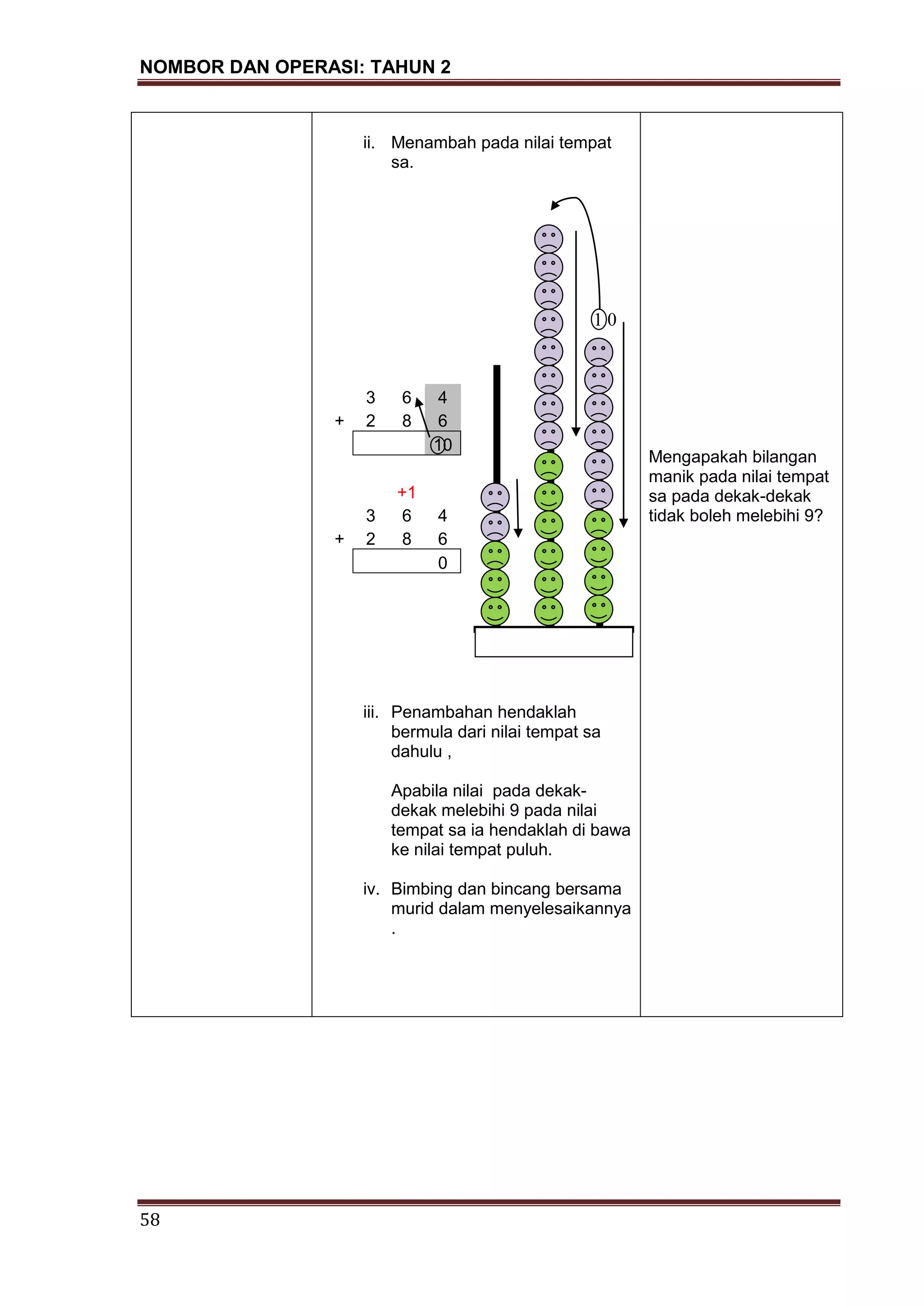 NOMBOR DAN OPERASI: TAHUN 2
58
ii. Menambah pada nilai tempat
sa.
iii. Penambahan hendaklah
bermula dari nilai tempat sa
dahulu ,
Apabila nilai pada dekak-
dekak melebihi 9 pada nilai
tempat sa ia hendaklah di bawa
ke nilai tempat puluh.
iv. Bimbing dan bincang bersama
murid dalam menyelesaikannya
.
Mengapakah bilangan
manik pada nilai tempat
sa pada dekak-dekak
tidak boleh melebihi 9?
3 6 4
+ 2 8 6
10
+1
3 6 4
+ 2 8 6
0
1 0
 