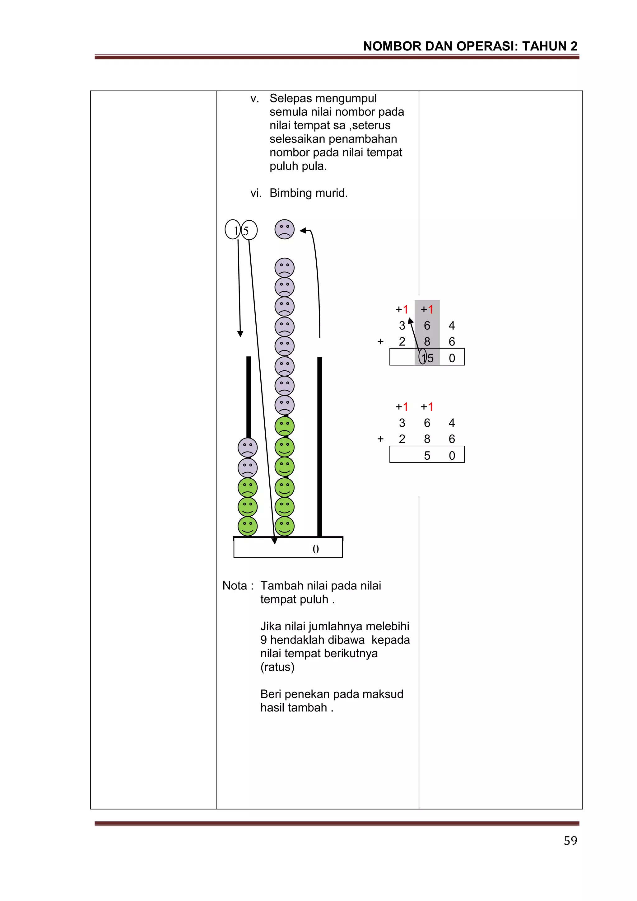 NOMBOR DAN OPERASI: TAHUN 2
59
v. Selepas mengumpul
semula nilai nombor pada
nilai tempat sa ,seterus
selesaikan penambahan
nombor pada nilai tempat
puluh pula.
vi. Bimbing murid.
Nota : Tambah nilai pada nilai
tempat puluh .
Jika nilai jumlahnya melebihi
9 hendaklah dibawa kepada
nilai tempat berikutnya
(ratus)
Beri penekan pada maksud
hasil tambah .
0
+1 +1
3 6 4
+ 2 8 6
15 0
+1 +1
3 6 4
+ 2 8 6
5 0
1 5
 