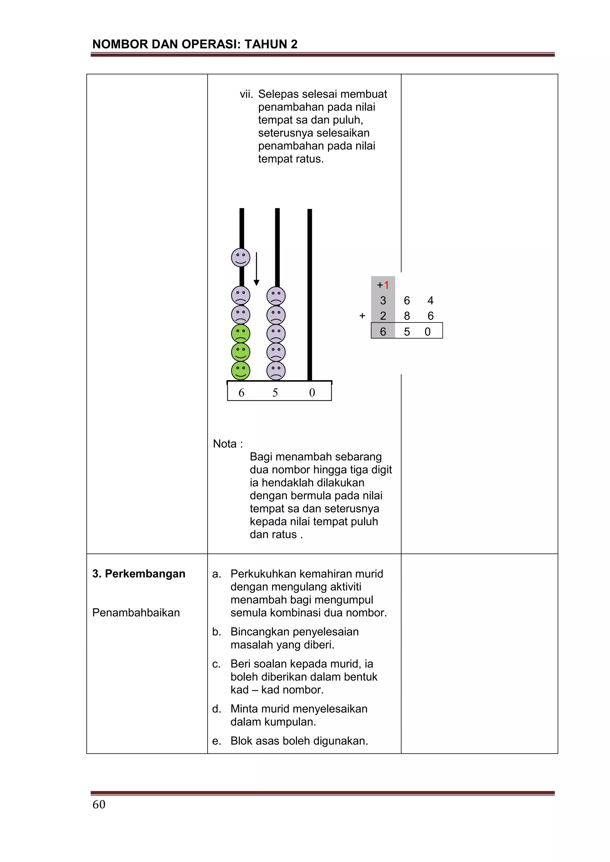 NOMBOR DAN OPERASI: TAHUN 2
60
vii. Selepas selesai membuat
penambahan pada nilai
tempat sa dan puluh,
seterusnya selesaikan
penambahan pada nilai
tempat ratus.
Nota :
Bagi menambah sebarang
dua nombor hingga tiga digit
ia hendaklah dilakukan
dengan bermula pada nilai
tempat sa dan seterusnya
kepada nilai tempat puluh
dan ratus .
3. Perkembangan
Penambahbaikan
a. Perkukuhkan kemahiran murid
dengan mengulang aktiviti
menambah bagi mengumpul
semula kombinasi dua nombor.
b. Bincangkan penyelesaian
masalah yang diberi.
c. Beri soalan kepada murid, ia
boleh diberikan dalam bentuk
kad – kad nombor.
d. Minta murid menyelesaikan
dalam kumpulan.
e. Blok asas boleh digunakan.
6 5 0
+1
3 6 4
+ 2 8 6
6 5 0
 