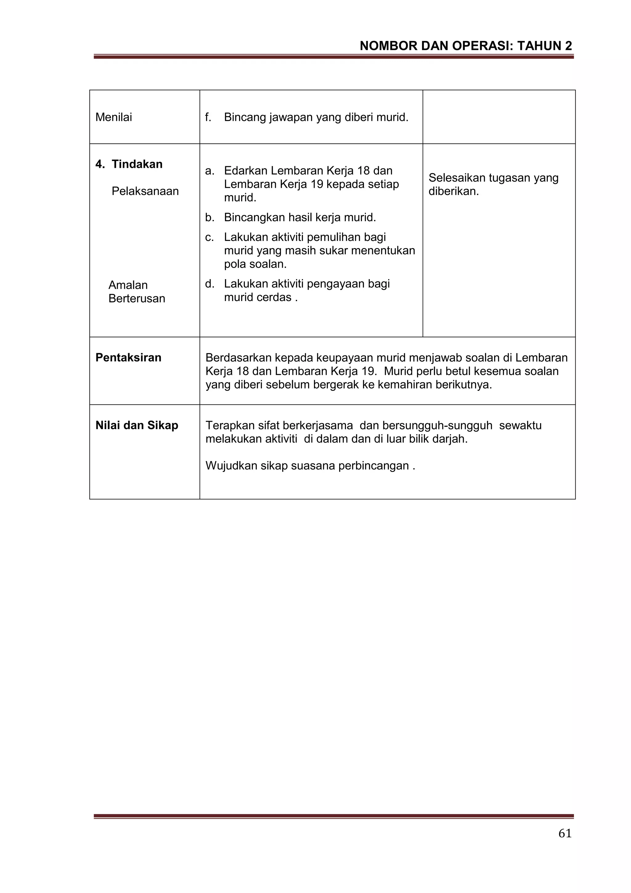NOMBOR DAN OPERASI: TAHUN 2
61
Menilai f. Bincang jawapan yang diberi murid.
4. Tindakan
Pelaksanaan
Amalan
Berterusan
a. Edarkan Lembaran Kerja 18 dan
Lembaran Kerja 19 kepada setiap
murid.
b. Bincangkan hasil kerja murid.
c. Lakukan aktiviti pemulihan bagi
murid yang masih sukar menentukan
pola soalan.
d. Lakukan aktiviti pengayaan bagi
murid cerdas .
Selesaikan tugasan yang
diberikan.
Pentaksiran Berdasarkan kepada keupayaan murid menjawab soalan di Lembaran
Kerja 18 dan Lembaran Kerja 19. Murid perlu betul kesemua soalan
yang diberi sebelum bergerak ke kemahiran berikutnya.
Nilai dan Sikap Terapkan sifat berkerjasama dan bersungguh-sungguh sewaktu
melakukan aktiviti di dalam dan di luar bilik darjah.
Wujudkan sikap suasana perbincangan .
 