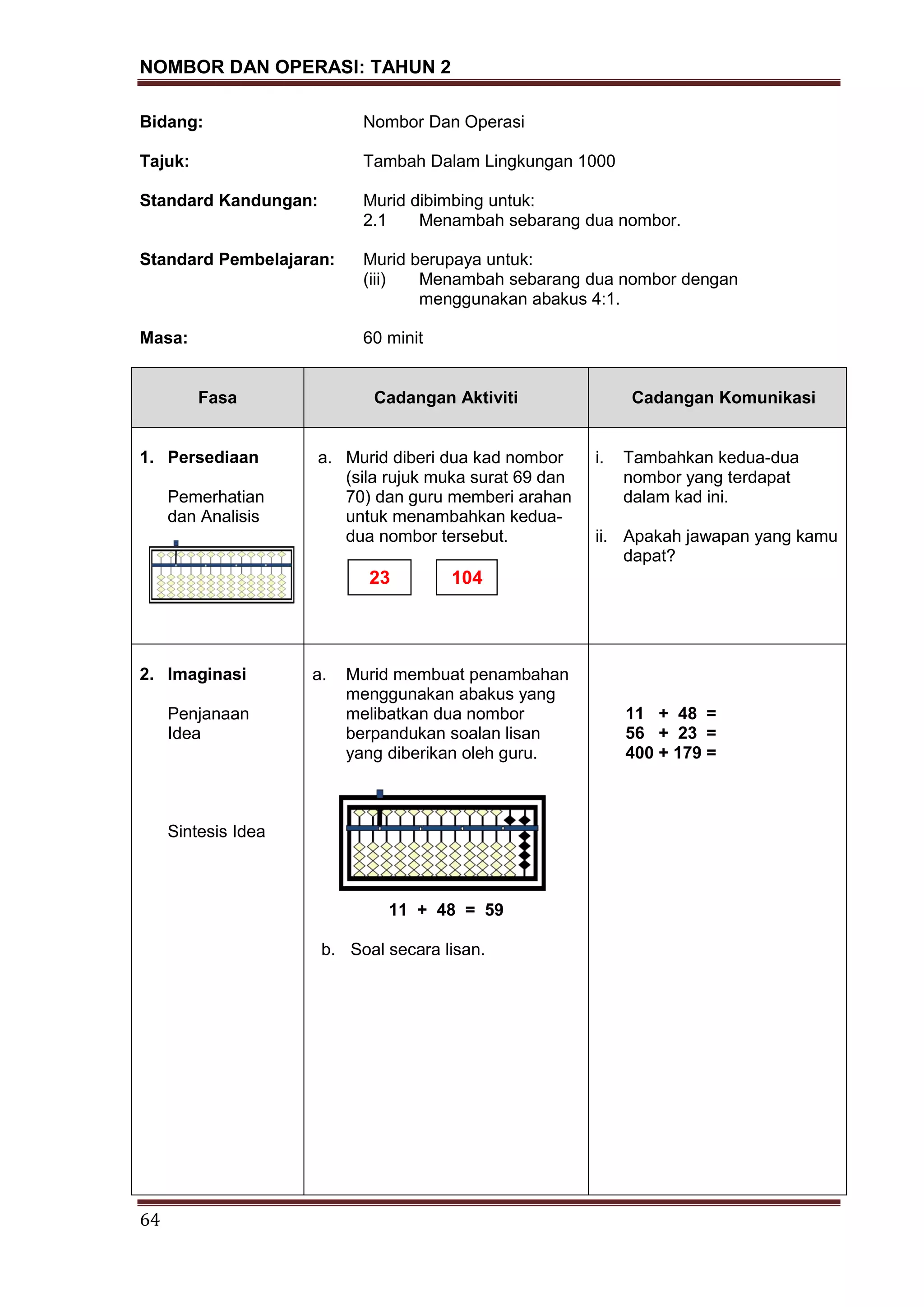 NOMBOR DAN OPERASI: TAHUN 2
64
Bidang: Nombor Dan Operasi
Tajuk: Tambah Dalam Lingkungan 1000
Standard Kandungan: Murid dibimbing untuk:
2.1 Menambah sebarang dua nombor.
Standard Pembelajaran: Murid berupaya untuk:
(iii) Menambah sebarang dua nombor dengan
menggunakan abakus 4:1.
Masa: 60 minit
Fasa Cadangan Aktiviti Cadangan Komunikasi
1. Persediaan
Pemerhatian
dan Analisis
a. Murid diberi dua kad nombor
(sila rujuk muka surat 69 dan
70) dan guru memberi arahan
untuk menambahkan kedua-
dua nombor tersebut.
i. Tambahkan kedua-dua
nombor yang terdapat
dalam kad ini.
ii. Apakah jawapan yang kamu
dapat?
2. Imaginasi
Penjanaan
Idea
Sintesis Idea
a. Murid membuat penambahan
menggunakan abakus yang
melibatkan dua nombor
berpandukan soalan lisan
yang diberikan oleh guru.
11 + 48 = 59
b. Soal secara lisan.
11 + 48 =
56 + 23 =
400 + 179 =
23 104
 