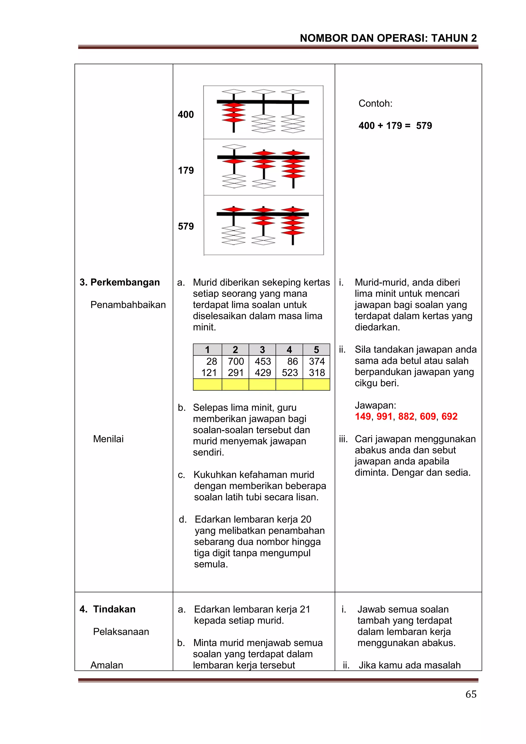 NOMBOR DAN OPERASI: TAHUN 2
65
3. Perkembangan
Penambahbaikan
Menilai
400
179
579
a. Murid diberikan sekeping kertas
setiap seorang yang mana
terdapat lima soalan untuk
diselesaikan dalam masa lima
minit.
1 2 3 4 5
28
121
700
291
453
429
86
523
374
318
b. Selepas lima minit, guru
memberikan jawapan bagi
soalan-soalan tersebut dan
murid menyemak jawapan
sendiri.
c. Kukuhkan kefahaman murid
dengan memberikan beberapa
soalan latih tubi secara lisan.
d. Edarkan lembaran kerja 20
yang melibatkan penambahan
sebarang dua nombor hingga
tiga digit tanpa mengumpul
semula.
Contoh:
400 + 179 = 579
i. Murid-murid, anda diberi
lima minit untuk mencari
jawapan bagi soalan yang
terdapat dalam kertas yang
diedarkan.
ii. Sila tandakan jawapan anda
sama ada betul atau salah
berpandukan jawapan yang
cikgu beri.
Jawapan:
149, 991, 882, 609, 692
iii. Cari jawapan menggunakan
abakus anda dan sebut
jawapan anda apabila
diminta. Dengar dan sedia.
4. Tindakan
Pelaksanaan
Amalan
a. Edarkan lembaran kerja 21
kepada setiap murid.
b. Minta murid menjawab semua
soalan yang terdapat dalam
lembaran kerja tersebut
i. Jawab semua soalan
tambah yang terdapat
dalam lembaran kerja
menggunakan abakus.
ii. Jika kamu ada masalah
 