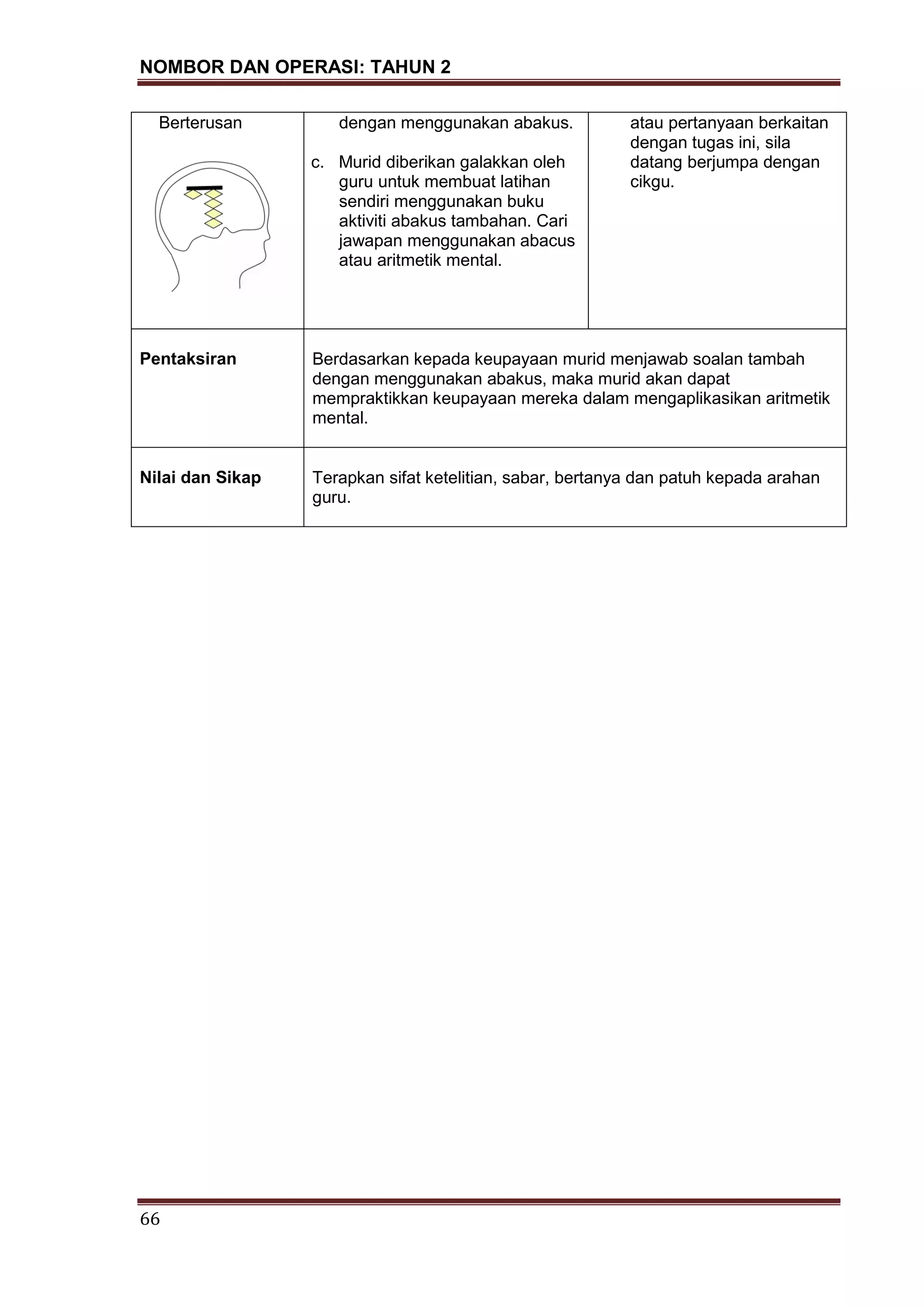 NOMBOR DAN OPERASI: TAHUN 2
66
Berterusan dengan menggunakan abakus.
c. Murid diberikan galakkan oleh
guru untuk membuat latihan
sendiri menggunakan buku
aktiviti abakus tambahan. Cari
jawapan menggunakan abacus
atau aritmetik mental.
atau pertanyaan berkaitan
dengan tugas ini, sila
datang berjumpa dengan
cikgu.
Pentaksiran Berdasarkan kepada keupayaan murid menjawab soalan tambah
dengan menggunakan abakus, maka murid akan dapat
mempraktikkan keupayaan mereka dalam mengaplikasikan aritmetik
mental.
Nilai dan Sikap Terapkan sifat ketelitian, sabar, bertanya dan patuh kepada arahan
guru.
 