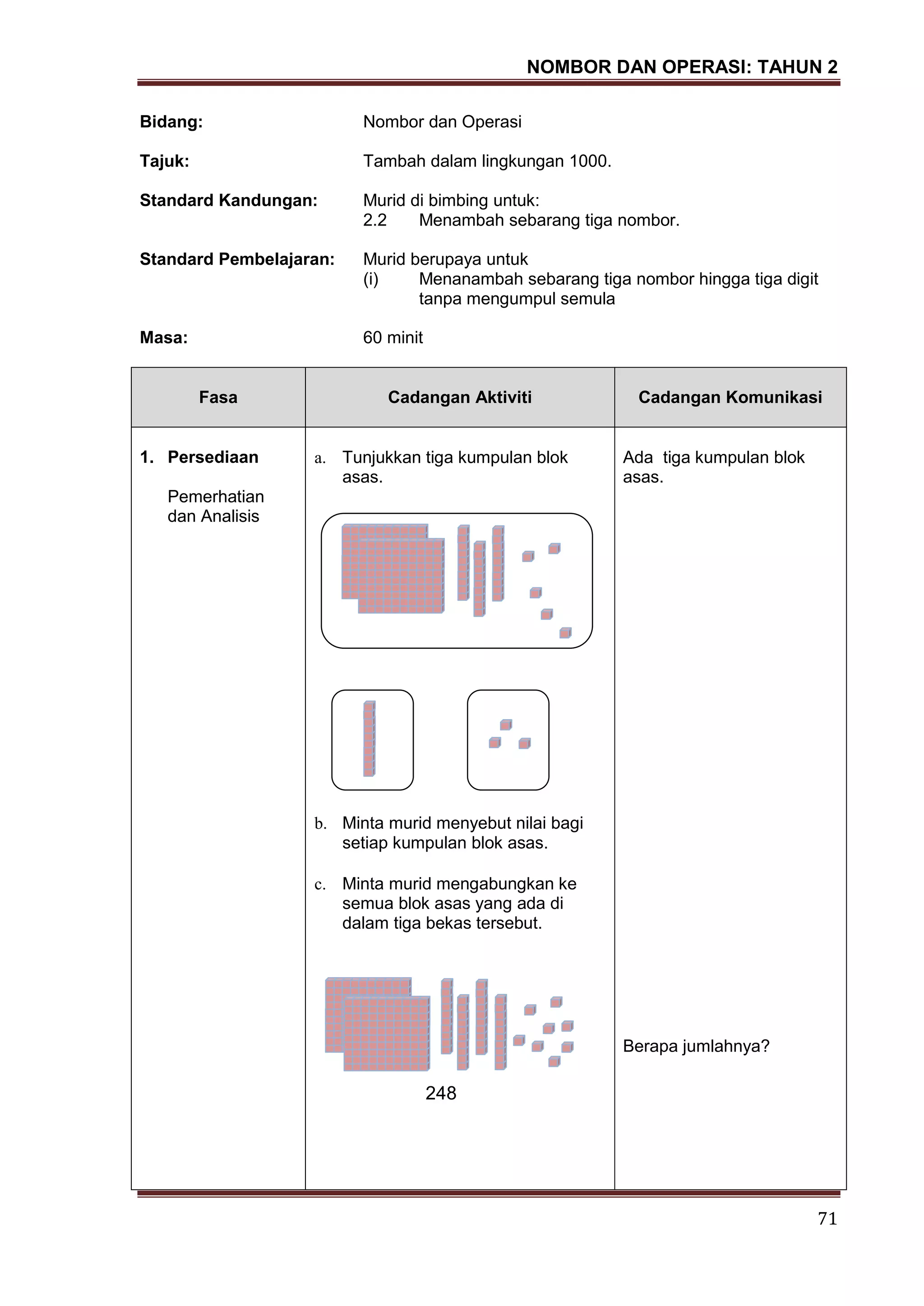 NOMBOR DAN OPERASI: TAHUN 2
71
Bidang: Nombor dan Operasi
Tajuk: Tambah dalam lingkungan 1000.
Standard Kandungan: Murid di bimbing untuk:
2.2 Menambah sebarang tiga nombor.
Standard Pembelajaran: Murid berupaya untuk
(i) Menanambah sebarang tiga nombor hingga tiga digit
tanpa mengumpul semula
Masa: 60 minit
Fasa Cadangan Aktiviti Cadangan Komunikasi
1. Persediaan
Pemerhatian
dan Analisis
a. Tunjukkan tiga kumpulan blok
asas.
b. Minta murid menyebut nilai bagi
setiap kumpulan blok asas.
c. Minta murid mengabungkan ke
semua blok asas yang ada di
dalam tiga bekas tersebut.
248
Ada tiga kumpulan blok
asas.
Berapa jumlahnya?
 