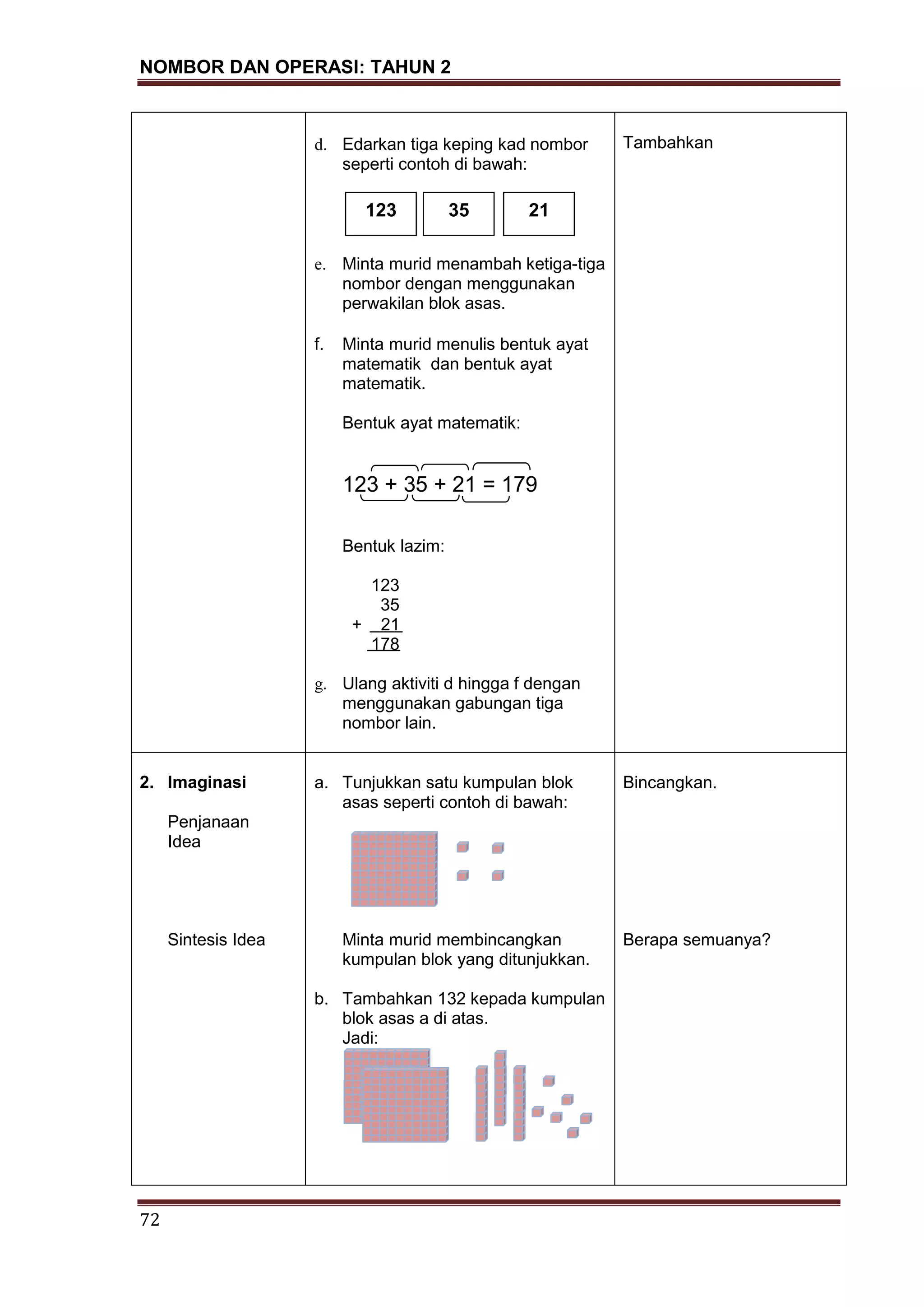NOMBOR DAN OPERASI: TAHUN 2
72
d. Edarkan tiga keping kad nombor
seperti contoh di bawah:
e. Minta murid menambah ketiga-tiga
nombor dengan menggunakan
perwakilan blok asas.
f. Minta murid menulis bentuk ayat
matematik dan bentuk ayat
matematik.
Bentuk ayat matematik:
123 + 35 + 21 = 179
Bentuk lazim:
123
35
+ 21
178
g. Ulang aktiviti d hingga f dengan
menggunakan gabungan tiga
nombor lain.
Tambahkan
2. Imaginasi
Penjanaan
Idea
Sintesis Idea
a. Tunjukkan satu kumpulan blok
asas seperti contoh di bawah:
Minta murid membincangkan
kumpulan blok yang ditunjukkan.
b. Tambahkan 132 kepada kumpulan
blok asas a di atas.
Jadi:
Bincangkan.
Berapa semuanya?
123 35 21
 