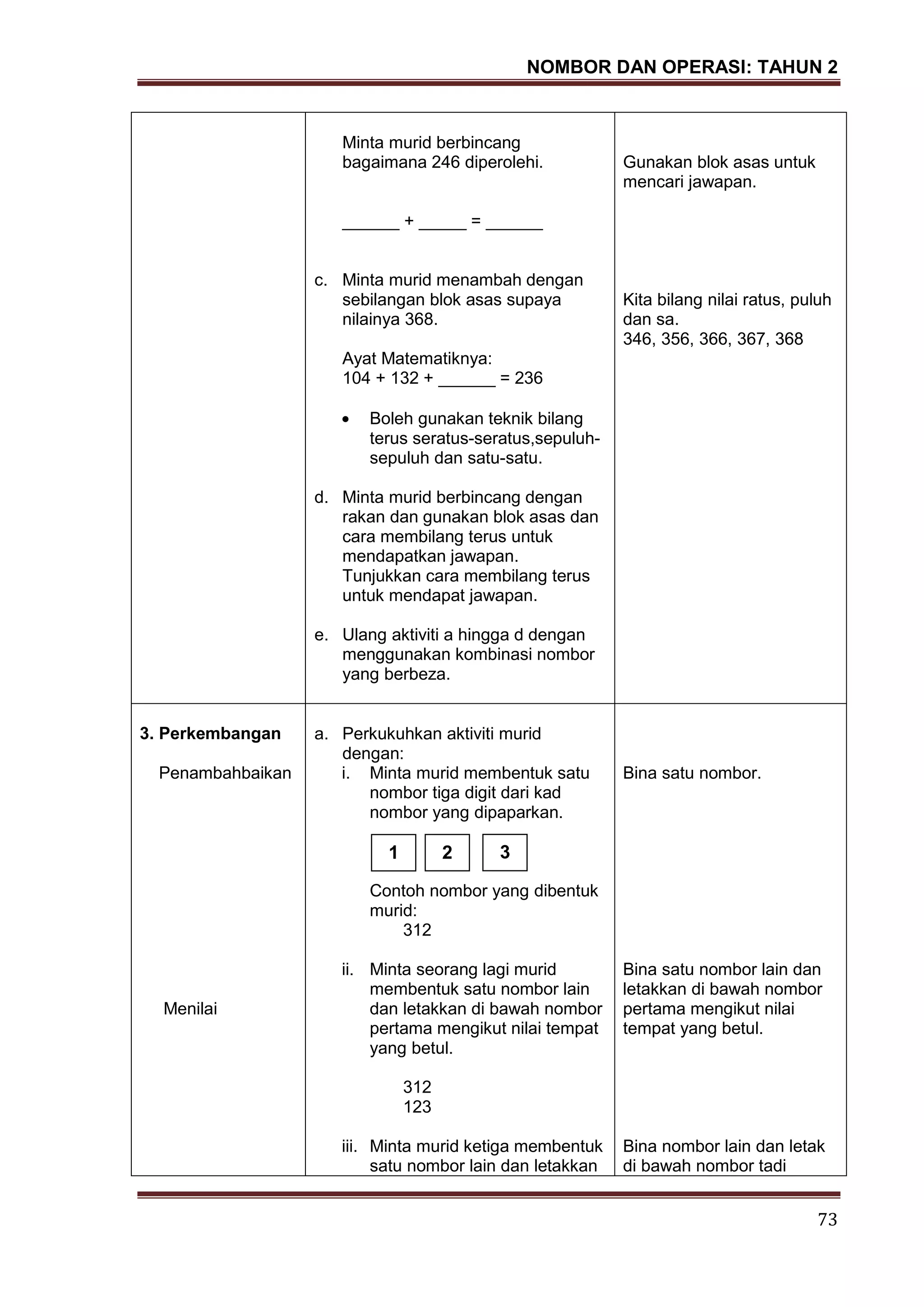 NOMBOR DAN OPERASI: TAHUN 2
73
Minta murid berbincang
bagaimana 246 diperolehi.
______ + _____ = ______
c. Minta murid menambah dengan
sebilangan blok asas supaya
nilainya 368.
Ayat Matematiknya:
104 + 132 + ______ = 236
Boleh gunakan teknik bilang
terus seratus-seratus,sepuluh-
sepuluh dan satu-satu.
d. Minta murid berbincang dengan
rakan dan gunakan blok asas dan
cara membilang terus untuk
mendapatkan jawapan.
Tunjukkan cara membilang terus
untuk mendapat jawapan.
e. Ulang aktiviti a hingga d dengan
menggunakan kombinasi nombor
yang berbeza.
Gunakan blok asas untuk
mencari jawapan.
Kita bilang nilai ratus, puluh
dan sa.
346, 356, 366, 367, 368
3. Perkembangan
Penambahbaikan
Menilai
a. Perkukuhkan aktiviti murid
dengan:
i. Minta murid membentuk satu
nombor tiga digit dari kad
nombor yang dipaparkan.
Contoh nombor yang dibentuk
murid:
312
ii. Minta seorang lagi murid
membentuk satu nombor lain
dan letakkan di bawah nombor
pertama mengikut nilai tempat
yang betul.
312
123
iii. Minta murid ketiga membentuk
satu nombor lain dan letakkan
Bina satu nombor.
Bina satu nombor lain dan
letakkan di bawah nombor
pertama mengikut nilai
tempat yang betul.
Bina nombor lain dan letak
di bawah nombor tadi
1 2 3
 
