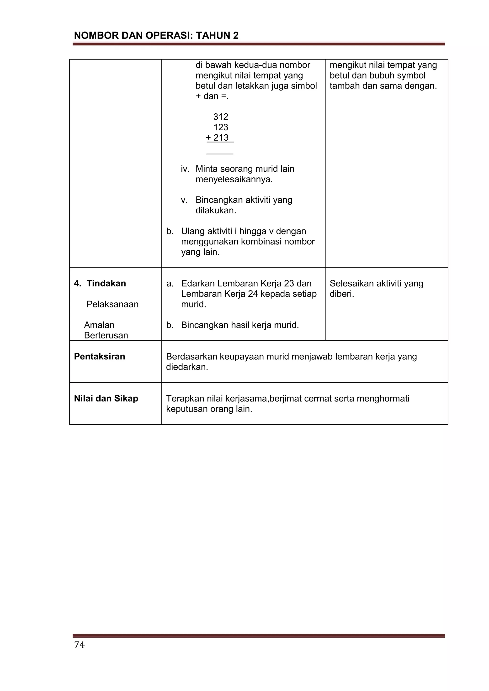NOMBOR DAN OPERASI: TAHUN 2
74
di bawah kedua-dua nombor
mengikut nilai tempat yang
betul dan letakkan juga simbol
+ dan =.
312
123
+ 213
iv. Minta seorang murid lain
menyelesaikannya.
v. Bincangkan aktiviti yang
dilakukan.
b. Ulang aktiviti i hingga v dengan
menggunakan kombinasi nombor
yang lain.
mengikut nilai tempat yang
betul dan bubuh symbol
tambah dan sama dengan.
4. Tindakan
Pelaksanaan
Amalan
Berterusan
a. Edarkan Lembaran Kerja 23 dan
Lembaran Kerja 24 kepada setiap
murid.
b. Bincangkan hasil kerja murid.
Selesaikan aktiviti yang
diberi.
Pentaksiran Berdasarkan keupayaan murid menjawab lembaran kerja yang
diedarkan.
Nilai dan Sikap Terapkan nilai kerjasama,berjimat cermat serta menghormati
keputusan orang lain.
 