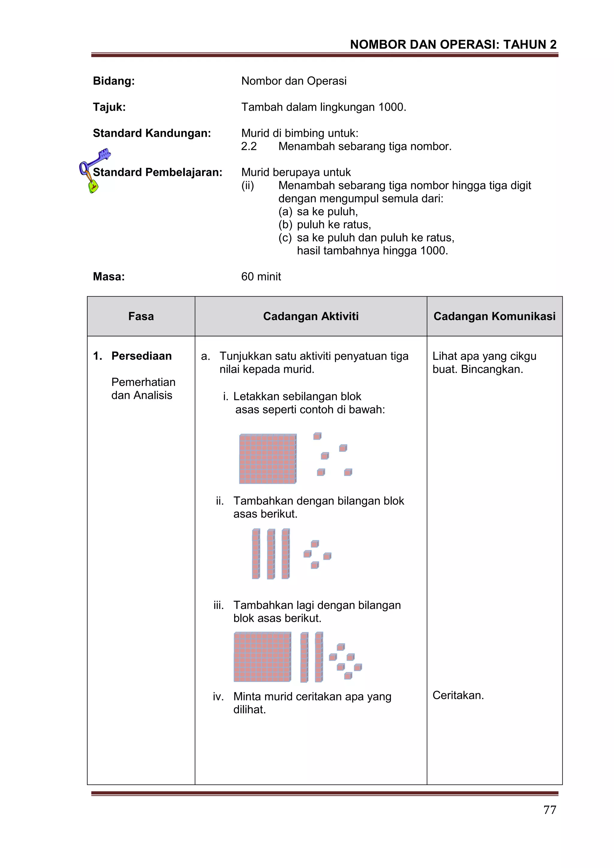NOMBOR DAN OPERASI: TAHUN 2
77
Bidang: Nombor dan Operasi
Tajuk: Tambah dalam lingkungan 1000.
Standard Kandungan: Murid di bimbing untuk:
2.2 Menambah sebarang tiga nombor.
Standard Pembelajaran: Murid berupaya untuk
(ii) Menambah sebarang tiga nombor hingga tiga digit
dengan mengumpul semula dari:
(a) sa ke puluh,
(b) puluh ke ratus,
(c) sa ke puluh dan puluh ke ratus,
hasil tambahnya hingga 1000.
Masa: 60 minit
Fasa Cadangan Aktiviti Cadangan Komunikasi
1. Persediaan
Pemerhatian
dan Analisis
a. Tunjukkan satu aktiviti penyatuan tiga
nilai kepada murid.
i. Letakkan sebilangan blok
asas seperti contoh di bawah:
ii. Tambahkan dengan bilangan blok
asas berikut.
iii. Tambahkan lagi dengan bilangan
blok asas berikut.
iv. Minta murid ceritakan apa yang
dilihat.
Lihat apa yang cikgu
buat. Bincangkan.
Ceritakan.
 