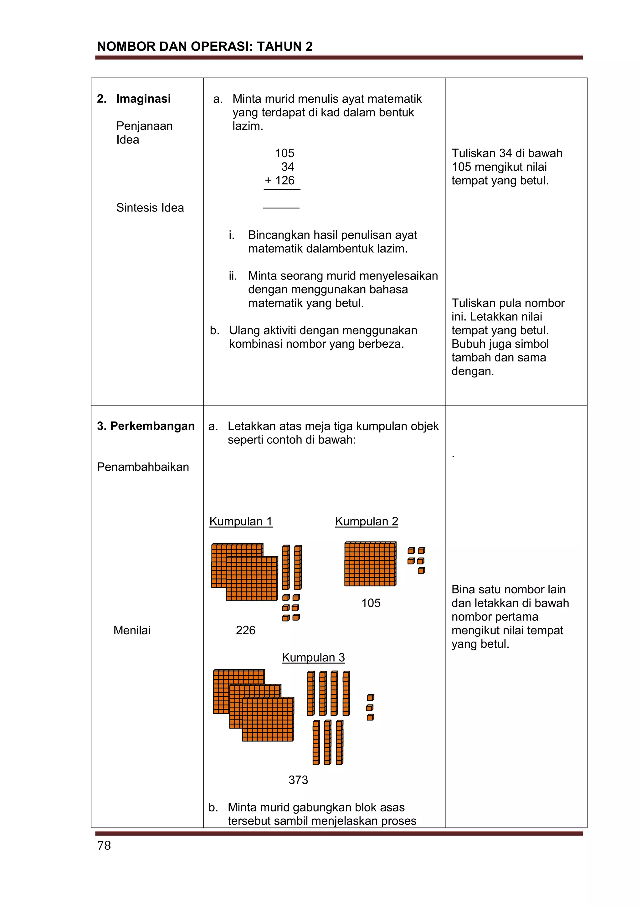 NOMBOR DAN OPERASI: TAHUN 2
78
2. Imaginasi
Penjanaan
Idea
Sintesis Idea
a. Minta murid menulis ayat matematik
yang terdapat di kad dalam bentuk
lazim.
105
34
+ 126
i. Bincangkan hasil penulisan ayat
matematik dalambentuk lazim.
ii. Minta seorang murid menyelesaikan
dengan menggunakan bahasa
matematik yang betul.
b. Ulang aktiviti dengan menggunakan
kombinasi nombor yang berbeza.
Tuliskan 34 di bawah
105 mengikut nilai
tempat yang betul.
Tuliskan pula nombor
ini. Letakkan nilai
tempat yang betul.
Bubuh juga simbol
tambah dan sama
dengan.
3. Perkembangan
Penambahbaikan
Menilai
a. Letakkan atas meja tiga kumpulan objek
seperti contoh di bawah:
Kumpulan 1 Kumpulan 2
105
226
Kumpulan 3
373
b. Minta murid gabungkan blok asas
tersebut sambil menjelaskan proses
.
Bina satu nombor lain
dan letakkan di bawah
nombor pertama
mengikut nilai tempat
yang betul.
 