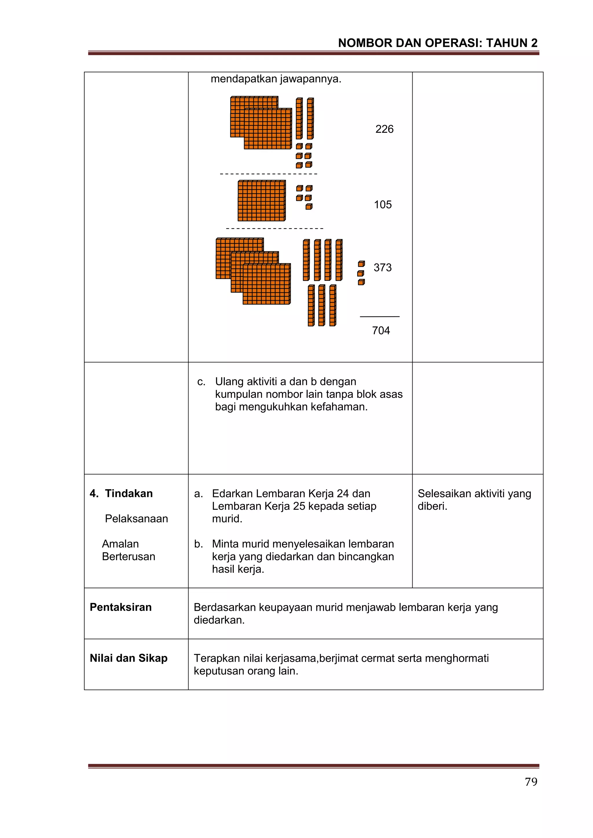NOMBOR DAN OPERASI: TAHUN 2
79
mendapatkan jawapannya.
226
105
373
704
c. Ulang aktiviti a dan b dengan
kumpulan nombor lain tanpa blok asas
bagi mengukuhkan kefahaman.
4. Tindakan
Pelaksanaan
Amalan
Berterusan
a. Edarkan Lembaran Kerja 24 dan
Lembaran Kerja 25 kepada setiap
murid.
b. Minta murid menyelesaikan lembaran
kerja yang diedarkan dan bincangkan
hasil kerja.
Selesaikan aktiviti yang
diberi.
Pentaksiran Berdasarkan keupayaan murid menjawab lembaran kerja yang
diedarkan.
Nilai dan Sikap Terapkan nilai kerjasama,berjimat cermat serta menghormati
keputusan orang lain.
 