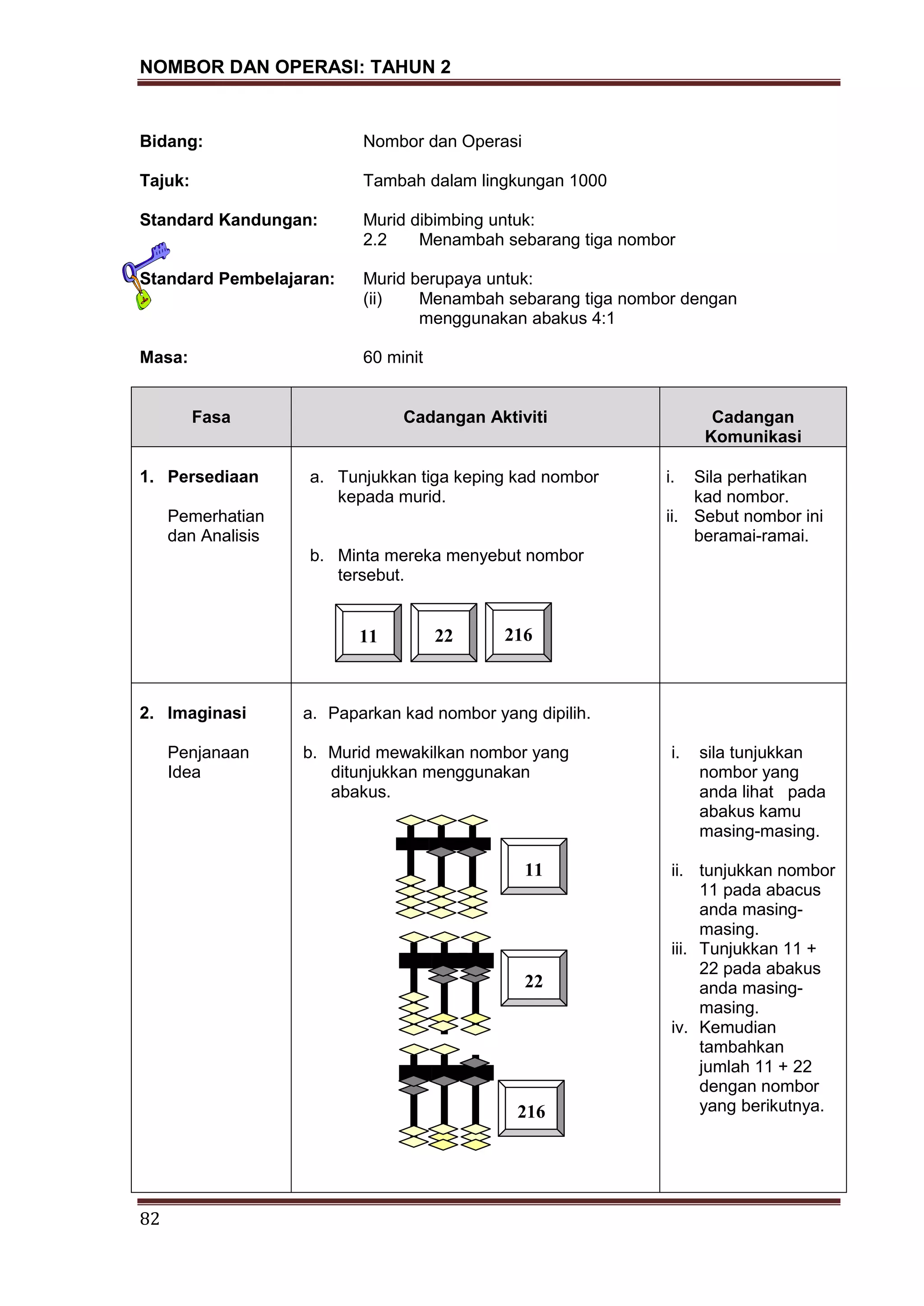 NOMBOR DAN OPERASI: TAHUN 2
82
Bidang: Nombor dan Operasi
Tajuk: Tambah dalam lingkungan 1000
Standard Kandungan: Murid dibimbing untuk:
2.2 Menambah sebarang tiga nombor
Standard Pembelajaran: Murid berupaya untuk:
(ii) Menambah sebarang tiga nombor dengan
menggunakan abakus 4:1
Masa: 60 minit
Fasa Cadangan Aktiviti Cadangan
Komunikasi
1. Persediaan
Pemerhatian
dan Analisis
a. Tunjukkan tiga keping kad nombor
kepada murid.
b. Minta mereka menyebut nombor
tersebut.
i. Sila perhatikan
kad nombor.
ii. Sebut nombor ini
beramai-ramai.
2. Imaginasi
Penjanaan
Idea
a. Paparkan kad nombor yang dipilih.
b. Murid mewakilkan nombor yang
ditunjukkan menggunakan
abakus.
i. sila tunjukkan
nombor yang
anda lihat pada
abakus kamu
masing-masing.
ii. tunjukkan nombor
11 pada abacus
anda masing-
masing.
iii. Tunjukkan 11 +
22 pada abakus
anda masing-
masing.
iv. Kemudian
tambahkan
jumlah 11 + 22
dengan nombor
yang berikutnya.
11
22
216
11 22 216
 