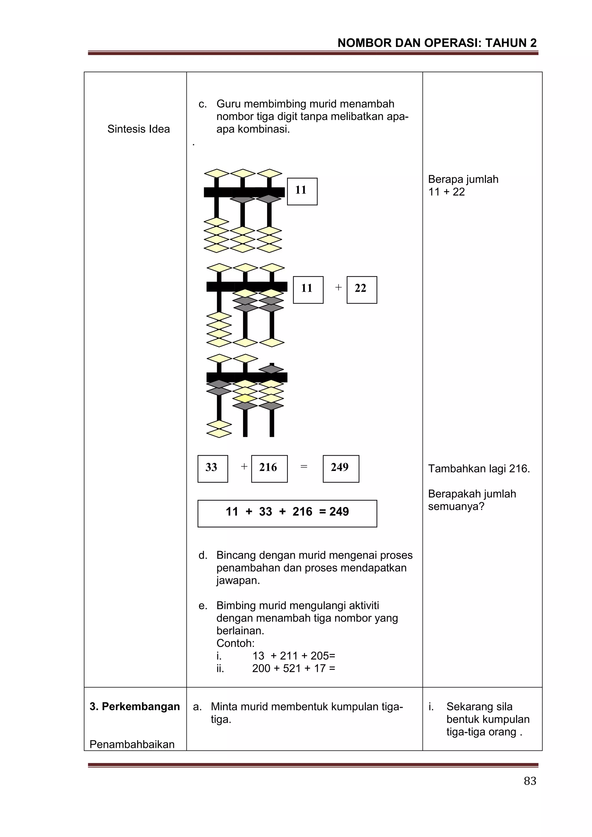 NOMBOR DAN OPERASI: TAHUN 2
83
Sintesis Idea
c. Guru membimbing murid menambah
nombor tiga digit tanpa melibatkan apa-
apa kombinasi.
.
d. Bincang dengan murid mengenai proses
penambahan dan proses mendapatkan
jawapan.
e. Bimbing murid mengulangi aktiviti
dengan menambah tiga nombor yang
berlainan.
Contoh:
i. 13 + 211 + 205=
ii. 200 + 521 + 17 =
Berapa jumlah
11 + 22
Tambahkan lagi 216.
Berapakah jumlah
semuanya?
3. Perkembangan
Penambahbaikan
a. Minta murid membentuk kumpulan tiga-
tiga.
i. Sekarang sila
bentuk kumpulan
tiga-tiga orang .
11
11 22+
33 + 216 = 249
11 + 33 + 216 = 249
 