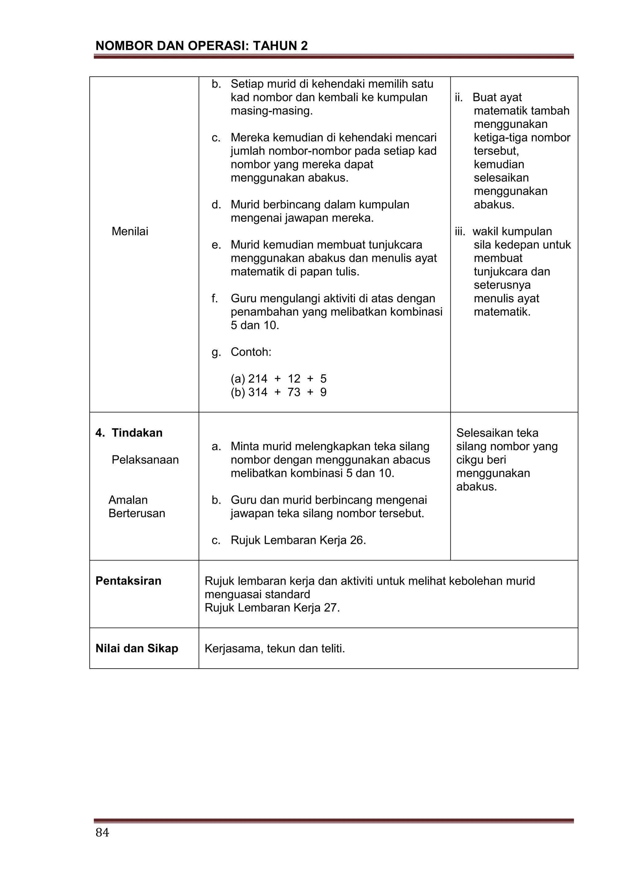 NOMBOR DAN OPERASI: TAHUN 2
84
Menilai
b. Setiap murid di kehendaki memilih satu
kad nombor dan kembali ke kumpulan
masing-masing.
c. Mereka kemudian di kehendaki mencari
jumlah nombor-nombor pada setiap kad
nombor yang mereka dapat
menggunakan abakus.
d. Murid berbincang dalam kumpulan
mengenai jawapan mereka.
e. Murid kemudian membuat tunjukcara
menggunakan abakus dan menulis ayat
matematik di papan tulis.
f. Guru mengulangi aktiviti di atas dengan
penambahan yang melibatkan kombinasi
5 dan 10.
g. Contoh:
(a) 214 + 12 + 5
(b) 314 + 73 + 9
ii. Buat ayat
matematik tambah
menggunakan
ketiga-tiga nombor
tersebut,
kemudian
selesaikan
menggunakan
abakus.
iii. wakil kumpulan
sila kedepan untuk
membuat
tunjukcara dan
seterusnya
menulis ayat
matematik.
4. Tindakan
Pelaksanaan
Amalan
Berterusan
a. Minta murid melengkapkan teka silang
nombor dengan menggunakan abacus
melibatkan kombinasi 5 dan 10.
b. Guru dan murid berbincang mengenai
jawapan teka silang nombor tersebut.
c. Rujuk Lembaran Kerja 26.
Selesaikan teka
silang nombor yang
cikgu beri
menggunakan
abakus.
Pentaksiran Rujuk lembaran kerja dan aktiviti untuk melihat kebolehan murid
menguasai standard
Rujuk Lembaran Kerja 27.
Nilai dan Sikap Kerjasama, tekun dan teliti.
 