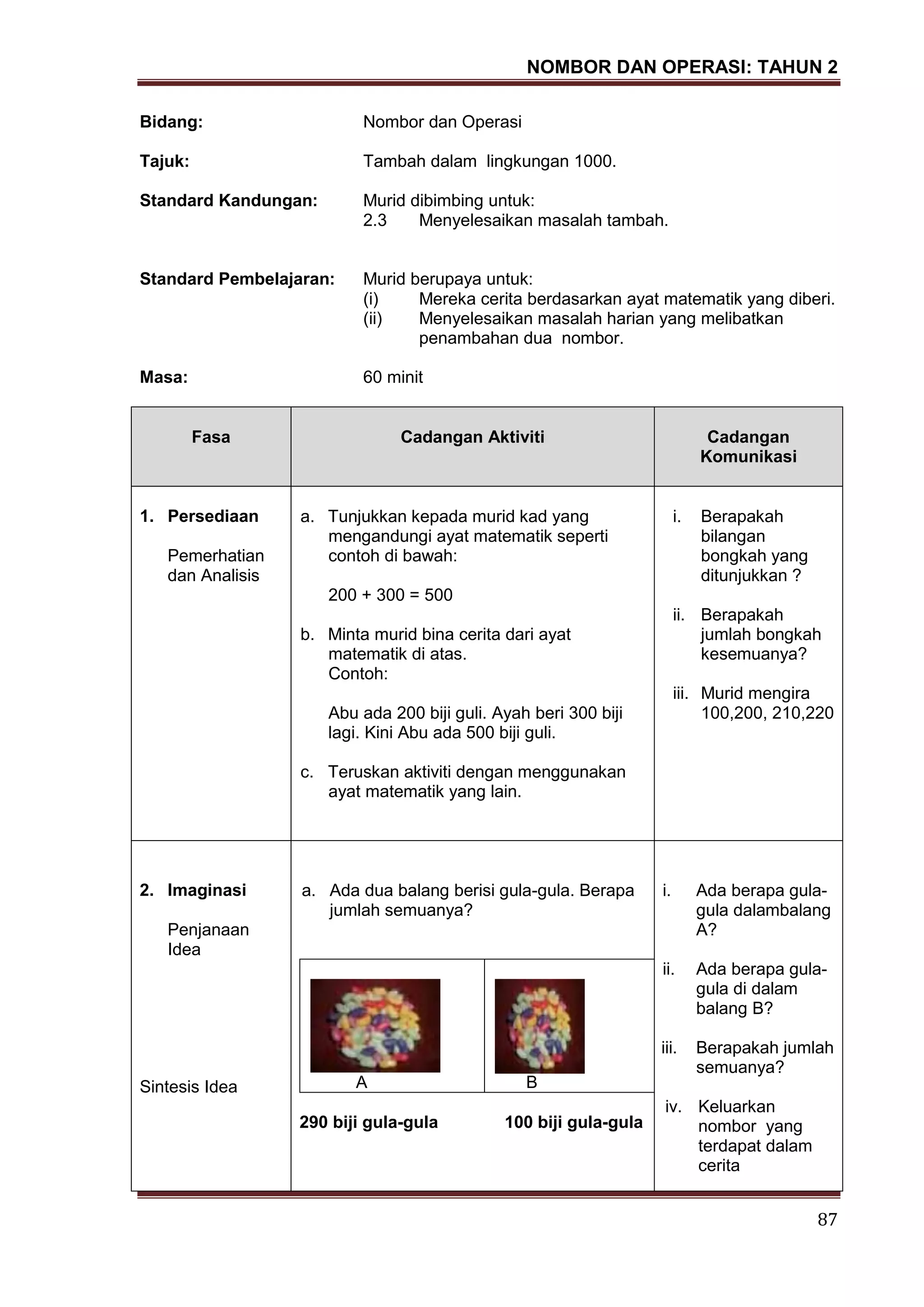 NOMBOR DAN OPERASI: TAHUN 2
87
Bidang: Nombor dan Operasi
Tajuk: Tambah dalam lingkungan 1000.
Standard Kandungan: Murid dibimbing untuk:
2.3 Menyelesaikan masalah tambah.
Standard Pembelajaran: Murid berupaya untuk:
(i) Mereka cerita berdasarkan ayat matematik yang diberi.
(ii) Menyelesaikan masalah harian yang melibatkan
penambahan dua nombor.
Masa: 60 minit
Fasa Cadangan Aktiviti Cadangan
Komunikasi
1. Persediaan
Pemerhatian
dan Analisis
a. Tunjukkan kepada murid kad yang
mengandungi ayat matematik seperti
contoh di bawah:
200 + 300 = 500
b. Minta murid bina cerita dari ayat
matematik di atas.
Contoh:
Abu ada 200 biji guli. Ayah beri 300 biji
lagi. Kini Abu ada 500 biji guli.
c. Teruskan aktiviti dengan menggunakan
ayat matematik yang lain.
i. Berapakah
bilangan
bongkah yang
ditunjukkan ?
ii. Berapakah
jumlah bongkah
kesemuanya?
iii. Murid mengira
100,200, 210,220
2. Imaginasi
Penjanaan
Idea
Sintesis Idea
a. Ada dua balang berisi gula-gula. Berapa
jumlah semuanya?
A B
290 biji gula-gula 100 biji gula-gula
i. Ada berapa gula-
gula dalambalang
A?
ii. Ada berapa gula-
gula di dalam
balang B?
iii. Berapakah jumlah
semuanya?
iv. Keluarkan
nombor yang
terdapat dalam
cerita
 