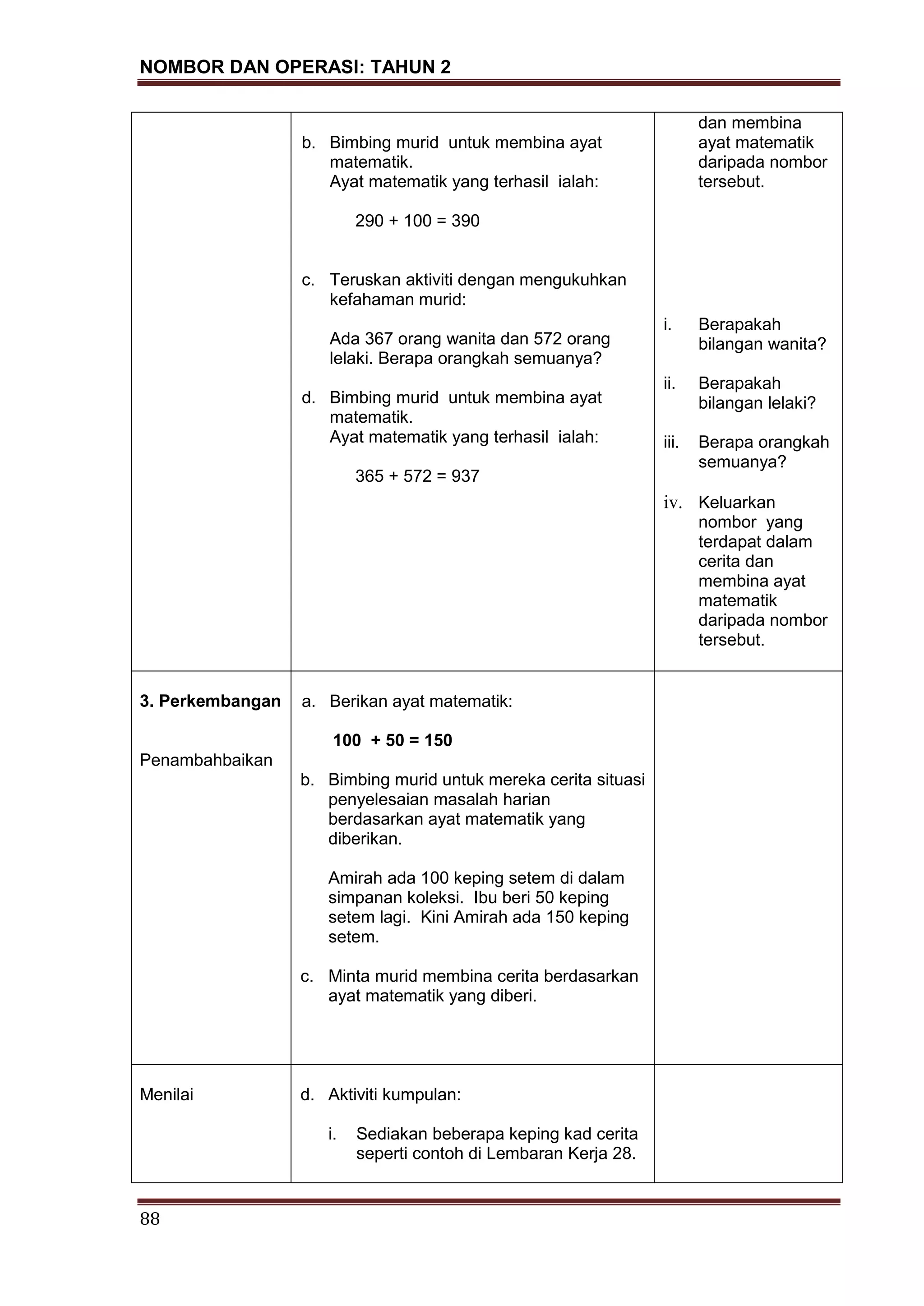 NOMBOR DAN OPERASI: TAHUN 2
88
b. Bimbing murid untuk membina ayat
matematik.
Ayat matematik yang terhasil ialah:
290 + 100 = 390
c. Teruskan aktiviti dengan mengukuhkan
kefahaman murid:
Ada 367 orang wanita dan 572 orang
lelaki. Berapa orangkah semuanya?
d. Bimbing murid untuk membina ayat
matematik.
Ayat matematik yang terhasil ialah:
365 + 572 = 937
dan membina
ayat matematik
daripada nombor
tersebut.
i. Berapakah
bilangan wanita?
ii. Berapakah
bilangan lelaki?
iii. Berapa orangkah
semuanya?
iv. Keluarkan
nombor yang
terdapat dalam
cerita dan
membina ayat
matematik
daripada nombor
tersebut.
3. Perkembangan
Penambahbaikan
a. Berikan ayat matematik:
100 + 50 = 150
b. Bimbing murid untuk mereka cerita situasi
penyelesaian masalah harian
berdasarkan ayat matematik yang
diberikan.
Amirah ada 100 keping setem di dalam
simpanan koleksi. Ibu beri 50 keping
setem lagi. Kini Amirah ada 150 keping
setem.
c. Minta murid membina cerita berdasarkan
ayat matematik yang diberi.
Menilai d. Aktiviti kumpulan:
i. Sediakan beberapa keping kad cerita
seperti contoh di Lembaran Kerja 28.
 