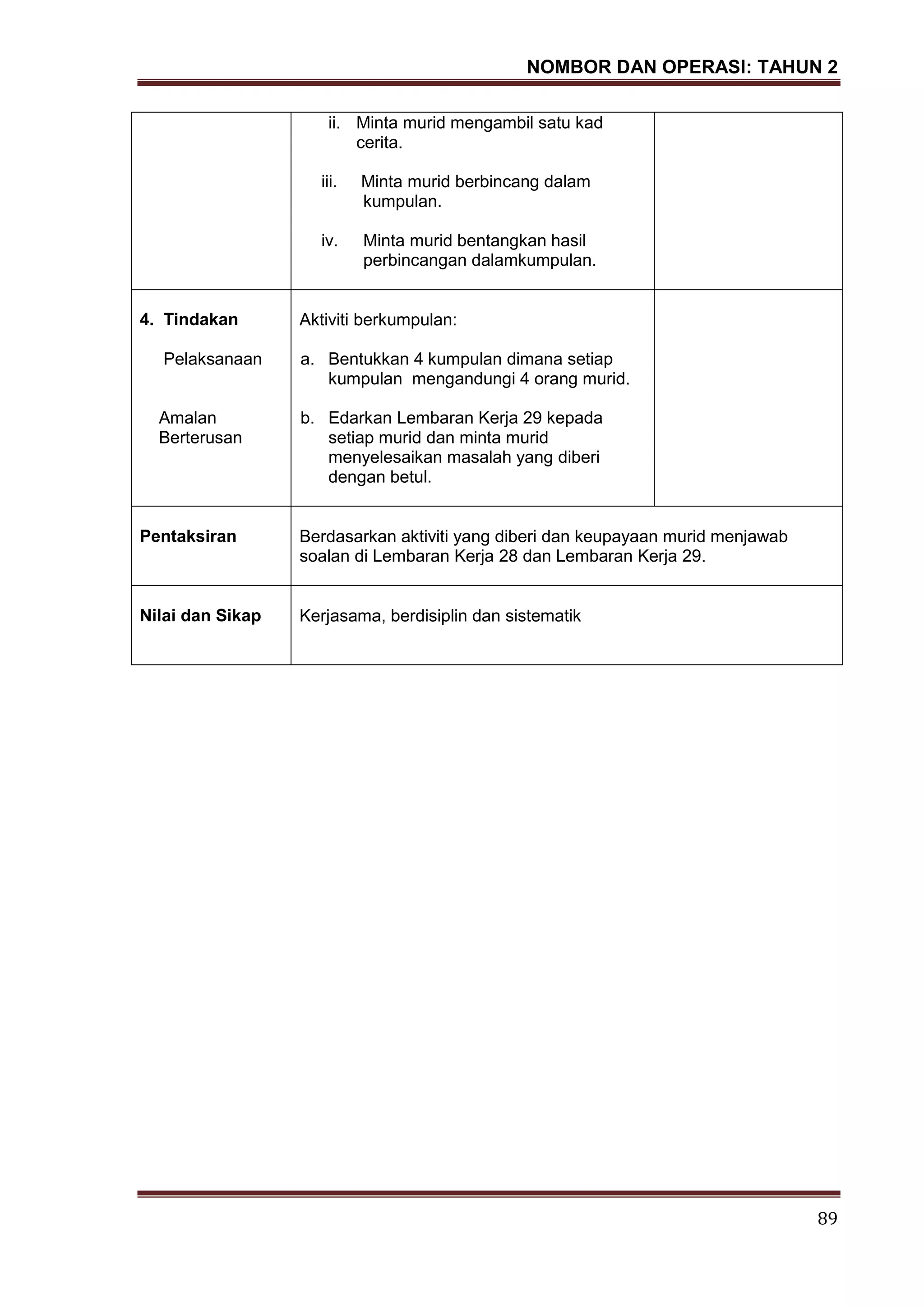 NOMBOR DAN OPERASI: TAHUN 2
89
ii. Minta murid mengambil satu kad
cerita.
iii. Minta murid berbincang dalam
kumpulan.
iv. Minta murid bentangkan hasil
perbincangan dalamkumpulan.
4. Tindakan
Pelaksanaan
Amalan
Berterusan
Aktiviti berkumpulan:
a. Bentukkan 4 kumpulan dimana setiap
kumpulan mengandungi 4 orang murid.
b. Edarkan Lembaran Kerja 29 kepada
setiap murid dan minta murid
menyelesaikan masalah yang diberi
dengan betul.
Pentaksiran Berdasarkan aktiviti yang diberi dan keupayaan murid menjawab
soalan di Lembaran Kerja 28 dan Lembaran Kerja 29.
Nilai dan Sikap Kerjasama, berdisiplin dan sistematik
 