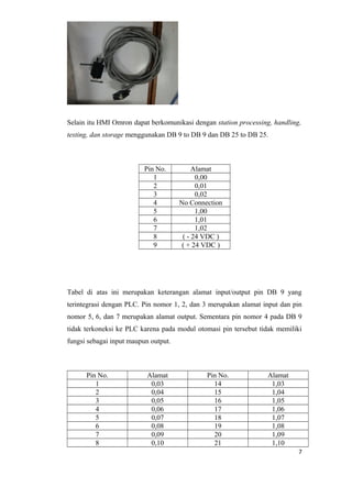 Selain itu HMI Omron dapat berkomunikasi dengan station processing, handling,
testing, dan storage menggunakan DB 9 to DB 9 dan DB 25 to DB 25.
Pin No. Alamat
1 0,00
2 0,01
3 0,02
4 No Connection
5 1,00
6 1,01
7 1,02
8 ( - 24 VDC )
9 ( + 24 VDC )
Tabel di atas ini merupakan keterangan alamat input/output pin DB 9 yang
terintegrasi dengan PLC. Pin nomor 1, 2, dan 3 merupakan alamat input dan pin
nomor 5, 6, dan 7 merupakan alamat output. Sementara pin nomor 4 pada DB 9
tidak terkoneksi ke PLC karena pada modul otomasi pin tersebut tidak memiliki
fungsi sebagai input maupun output.
Pin No. Alamat Pin No. Alamat
1 0,03 14 1,03
2 0,04 15 1,04
3 0,05 16 1,05
4 0,06 17 1,06
5 0,07 18 1,07
6 0,08 19 1,08
7 0,09 20 1,09
8 0,10 21 1,10
7
 