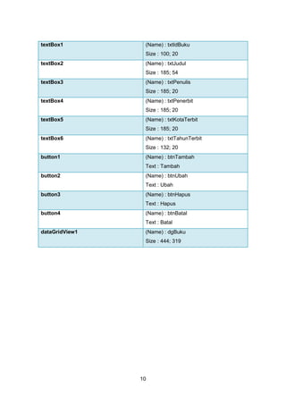 10
textBox1 (Name) : txtIdBuku
Size : 100; 20
textBox2 (Name) : txtJudul
Size : 185; 54
textBox3 (Name) : txtPenulis
Size : 185; 20
textBox4 (Name) : txtPenerbit
Size : 185; 20
textBox5 (Name) : txtKotaTerbit
Size : 185; 20
textBox6 (Name) : txtTahunTerbit
Size : 132; 20
button1 (Name) : btnTambah
Text : Tambah
button2 (Name) : btnUbah
Text : Ubah
button3 (Name) : btnHapus
Text : Hapus
button4 (Name) : btnBatal
Text : Batal
dataGridView1 (Name) : dgBuku
Size : 444; 319
 