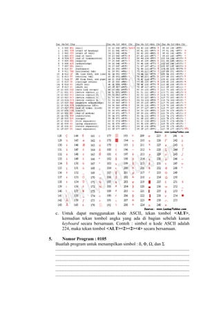 c. Untuk dapat menggunakan kode ASCII, tekan tombol <ALT>,
kemudian tekan tombol angka yang ada di bagian sebelah kanan
keyboard secara bersamaan. Contoh : simbol α kode ASCII adalah
224, maka tekan tombol <ALT><2><2><4> secara bersamaan.
5. Nomor Program : 0105
Buatlah program untuk menampilkan simbol : ß, Φ, Ω, dan Σ
........................................................................................................................
........................................................................................................................
........................................................................................................................
........................................................................................................................
........................................................................................................................
........................................................................................................................
 