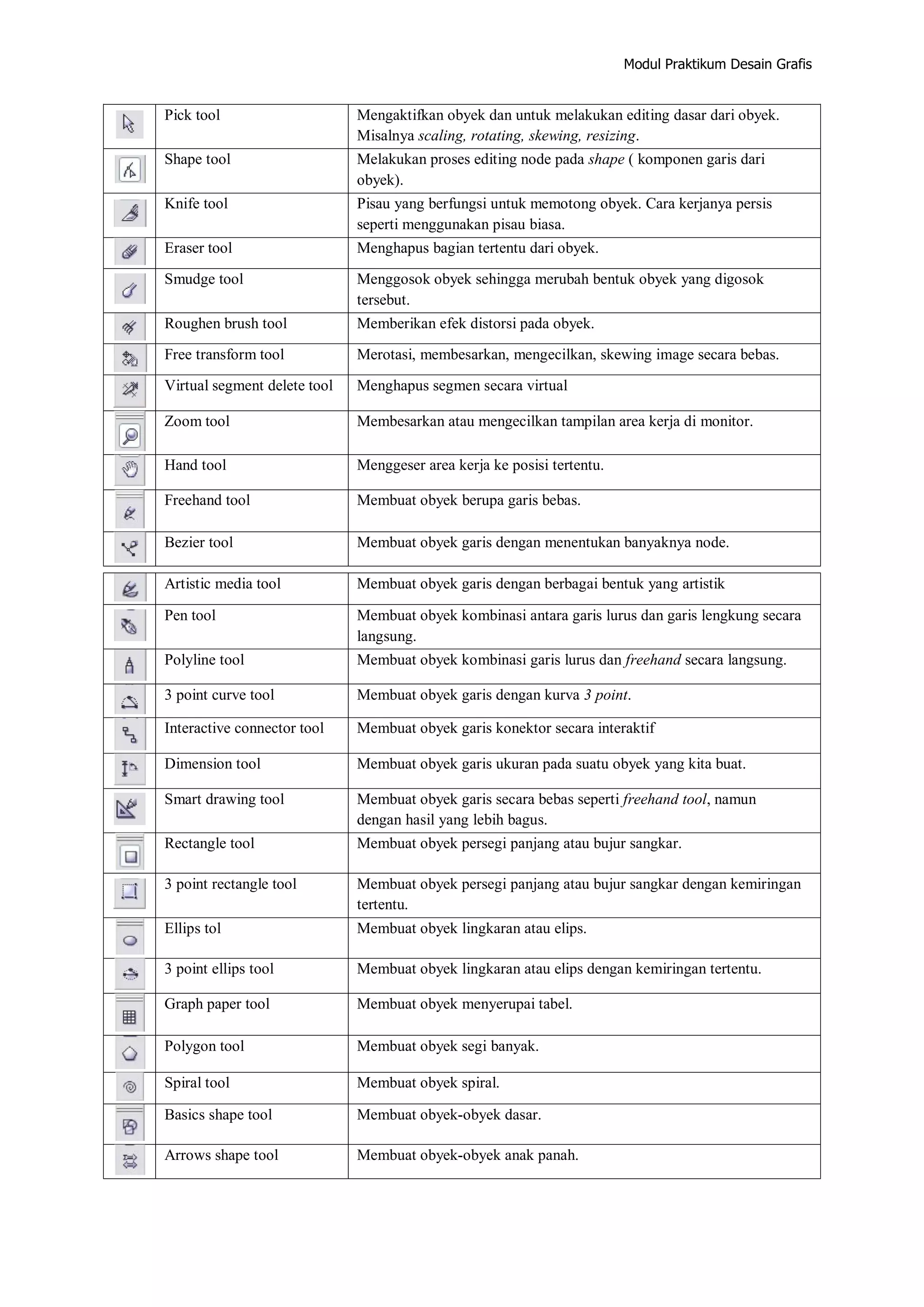 Modul Praktikum Desain Grafis
Pick tool Mengaktifkan obyek dan untuk melakukan editing dasar dari obyek.
Misalnya scaling, rotating, skewing, resizing.
Shape tool Melakukan proses editing node pada shape ( komponen garis dari
obyek).
Knife tool Pisau yang berfungsi untuk memotong obyek. Cara kerjanya persis
seperti menggunakan pisau biasa.
Eraser tool Menghapus bagian tertentu dari obyek.
Smudge tool Menggosok obyek sehingga merubah bentuk obyek yang digosok
tersebut.
Roughen brush tool Memberikan efek distorsi pada obyek.
Free transform tool Merotasi, membesarkan, mengecilkan, skewing image secara bebas.
Virtual segment delete tool Menghapus segmen secara virtual
Zoom tool Membesarkan atau mengecilkan tampilan area kerja di monitor.
Hand tool Menggeser area kerja ke posisi tertentu.
Freehand tool Membuat obyek berupa garis bebas.
Bezier tool Membuat obyek garis dengan menentukan banyaknya node.
Artistic media tool Membuat obyek garis dengan berbagai bentuk yang artistik
Pen tool Membuat obyek kombinasi antara garis lurus dan garis lengkung secara
langsung.
Polyline tool Membuat obyek kombinasi garis lurus dan freehand secara langsung.
3 point curve tool Membuat obyek garis dengan kurva 3 point.
Interactive connector tool Membuat obyek garis konektor secara interaktif
Dimension tool Membuat obyek garis ukuran pada suatu obyek yang kita buat.
Smart drawing tool Membuat obyek garis secara bebas seperti freehand tool, namun
dengan hasil yang lebih bagus.
Rectangle tool Membuat obyek persegi panjang atau bujur sangkar.
3 point rectangle tool Membuat obyek persegi panjang atau bujur sangkar dengan kemiringan
tertentu.
Ellips tol Membuat obyek lingkaran atau elips.
3 point ellips tool Membuat obyek lingkaran atau elips dengan kemiringan tertentu.
Graph paper tool Membuat obyek menyerupai tabel.
Polygon tool Membuat obyek segi banyak.
Spiral tool Membuat obyek spiral.
Basics shape tool Membuat obyek‐obyek dasar.
Arrows shape tool Membuat obyek‐obyek anak panah.
 