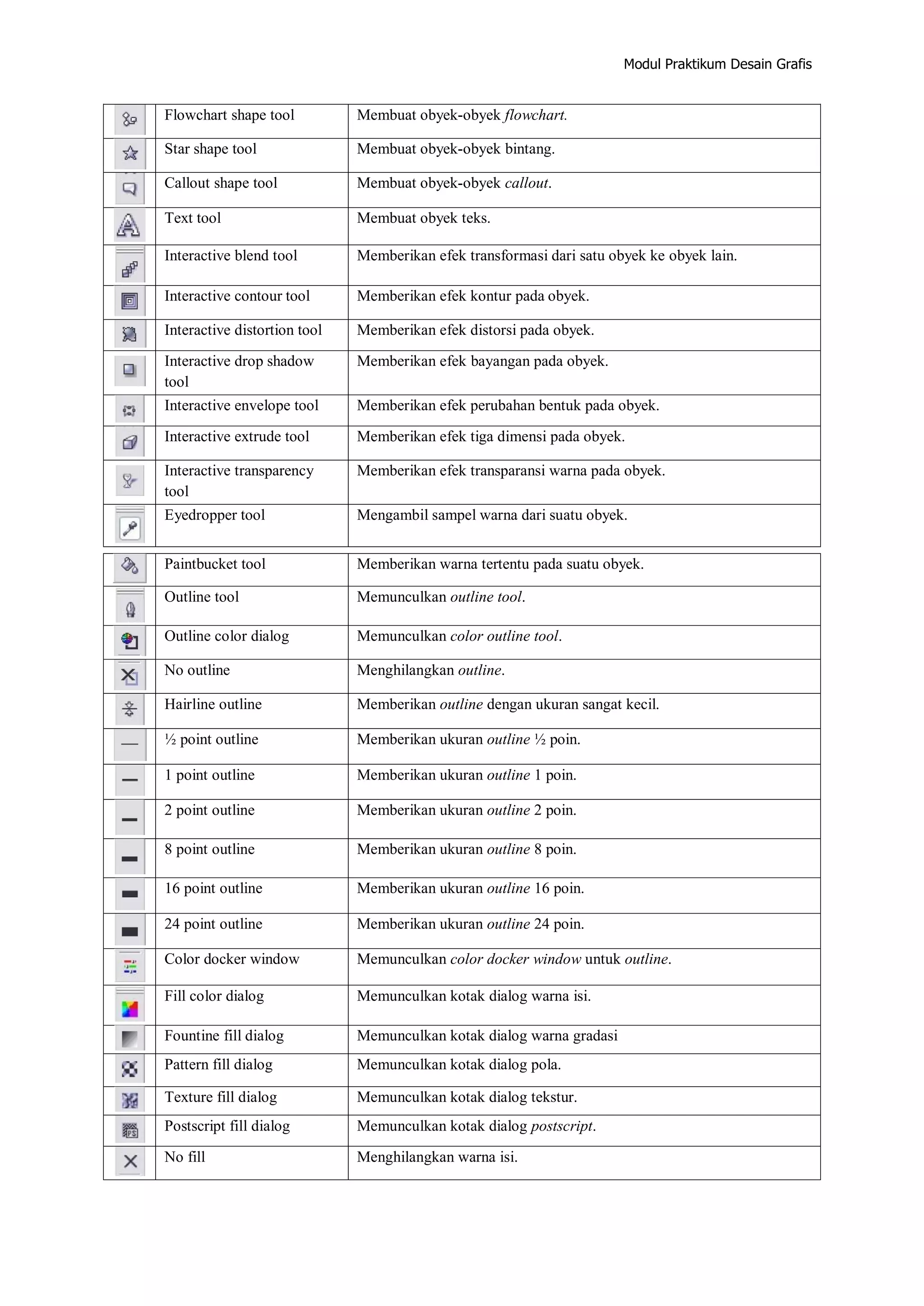 Modul Praktikum Desain Grafis
Flowchart shape tool Membuat obyek‐obyek flowchart.
Star shape tool Membuat obyek‐obyek bintang.
Callout shape tool Membuat obyek‐obyek callout.
Text tool Membuat obyek teks.
Interactive blend tool Memberikan efek transformasi dari satu obyek ke obyek lain.
Interactive contour tool Memberikan efek kontur pada obyek.
Interactive distortion tool Memberikan efek distorsi pada obyek.
Interactive drop shadow
tool
Memberikan efek bayangan pada obyek.
Interactive envelope tool Memberikan efek perubahan bentuk pada obyek.
Interactive extrude tool Memberikan efek tiga dimensi pada obyek.
Interactive transparency
tool
Memberikan efek transparansi warna pada obyek.
Eyedropper tool Mengambil sampel warna dari suatu obyek.
Paintbucket tool Memberikan warna tertentu pada suatu obyek.
Outline tool Memunculkan outline tool.
Outline color dialog Memunculkan color outline tool.
No outline Menghilangkan outline.
Hairline outline Memberikan outline dengan ukuran sangat kecil.
½ point outline Memberikan ukuran outline ½ poin.
1 point outline Memberikan ukuran outline 1 poin.
2 point outline Memberikan ukuran outline 2 poin.
8 point outline Memberikan ukuran outline 8 poin.
16 point outline Memberikan ukuran outline 16 poin.
24 point outline Memberikan ukuran outline 24 poin.
Color docker window Memunculkan color docker window untuk outline.
Fill color dialog Memunculkan kotak dialog warna isi.
Fountine fill dialog Memunculkan kotak dialog warna gradasi
Pattern fill dialog Memunculkan kotak dialog pola.
Texture fill dialog Memunculkan kotak dialog tekstur.
Postscript fill dialog Memunculkan kotak dialog postscript.
No fill Menghilangkan warna isi.
 