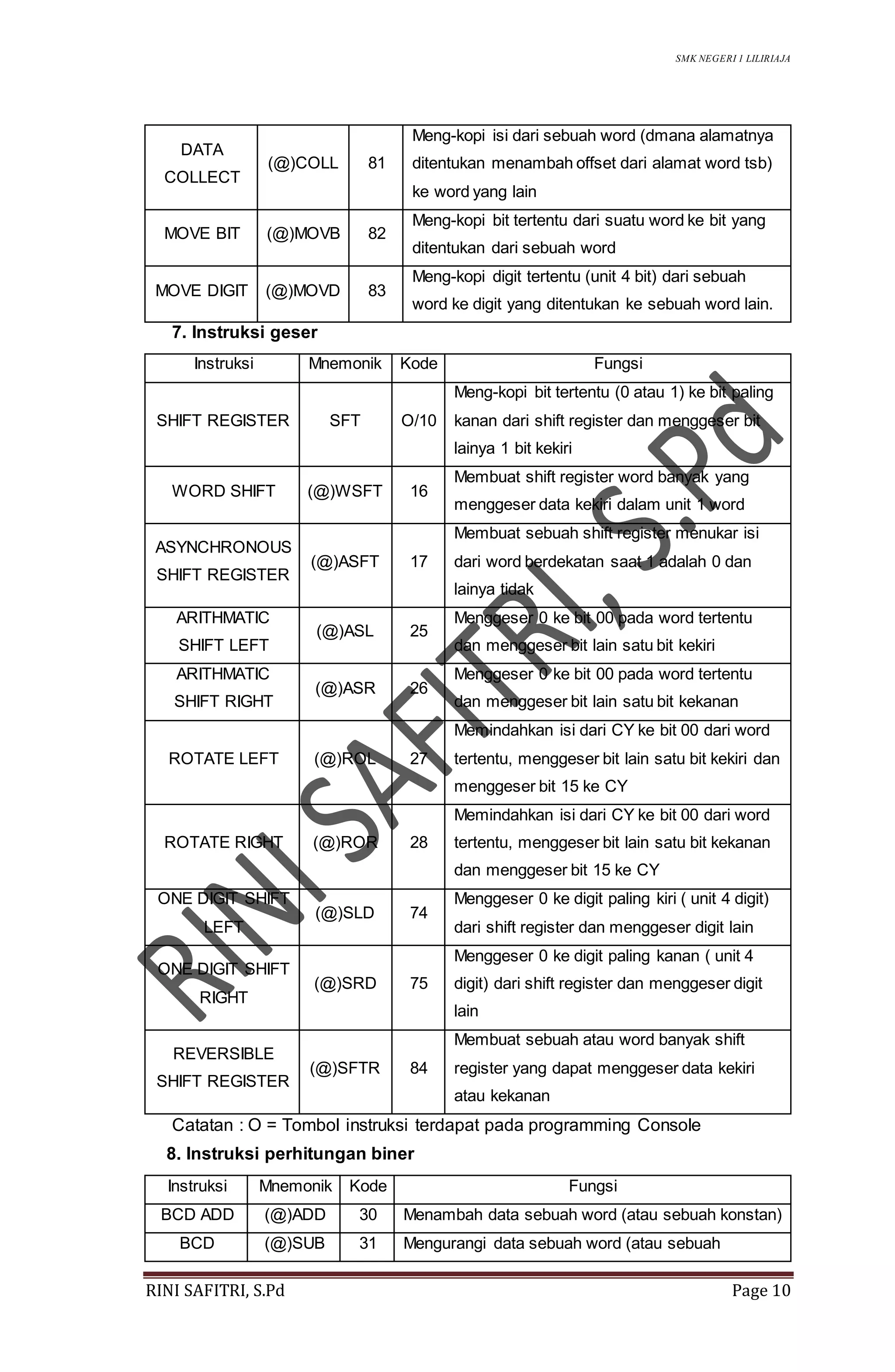 SMK NEGERI 1 LILIRIAJA
RINI SAFITRI, S.Pd Page 10
DATA
COLLECT
(@)COLL 81
Meng-kopi isi dari sebuah word (dmana alamatnya
ditentukan menambah offset dari alamat word tsb)
ke word yang lain
MOVE BIT (@)MOVB 82
Meng-kopi bit tertentu dari suatu word ke bit yang
ditentukan dari sebuah word
MOVE DIGIT (@)MOVD 83
Meng-kopi digit tertentu (unit 4 bit) dari sebuah
word ke digit yang ditentukan ke sebuah word lain.
7. Instruksi geser
Instruksi Mnemonik Kode Fungsi
SHIFT REGISTER SFT O/10
Meng-kopi bit tertentu (0 atau 1) ke bit paling
kanan dari shift register dan menggeser bit
lainya 1 bit kekiri
WORD SHIFT (@)WSFT 16
Membuat shift register word banyak yang
menggeser data kekiri dalam unit 1 word
ASYNCHRONOUS
SHIFT REGISTER
(@)ASFT 17
Membuat sebuah shift register menukar isi
dari word berdekatan saat 1 adalah 0 dan
lainya tidak
ARITHMATIC
SHIFT LEFT
(@)ASL 25
Menggeser 0 ke bit 00 pada word tertentu
dan menggeser bit lain satu bit kekiri
ARITHMATIC
SHIFT RIGHT
(@)ASR 26
Menggeser 0 ke bit 00 pada word tertentu
dan menggeser bit lain satu bit kekanan
ROTATE LEFT (@)ROL 27
Memindahkan isi dari CY ke bit 00 dari word
tertentu, menggeser bit lain satu bit kekiri dan
menggeser bit 15 ke CY
ROTATE RIGHT (@)ROR 28
Memindahkan isi dari CY ke bit 00 dari word
tertentu, menggeser bit lain satu bit kekanan
dan menggeser bit 15 ke CY
ONE DIGIT SHIFT
LEFT
(@)SLD 74
Menggeser 0 ke digit paling kiri ( unit 4 digit)
dari shift register dan menggeser digit lain
ONE DIGIT SHIFT
RIGHT
(@)SRD 75
Menggeser 0 ke digit paling kanan ( unit 4
digit) dari shift register dan menggeser digit
lain
REVERSIBLE
SHIFT REGISTER
(@)SFTR 84
Membuat sebuah atau word banyak shift
register yang dapat menggeser data kekiri
atau kekanan
Catatan : O = Tombol instruksi terdapat pada programming Console
8. Instruksi perhitungan biner
Instruksi Mnemonik Kode Fungsi
BCD ADD (@)ADD 30 Menambah data sebuah word (atau sebuah konstan)
BCD (@)SUB 31 Mengurangi data sebuah word (atau sebuah
 