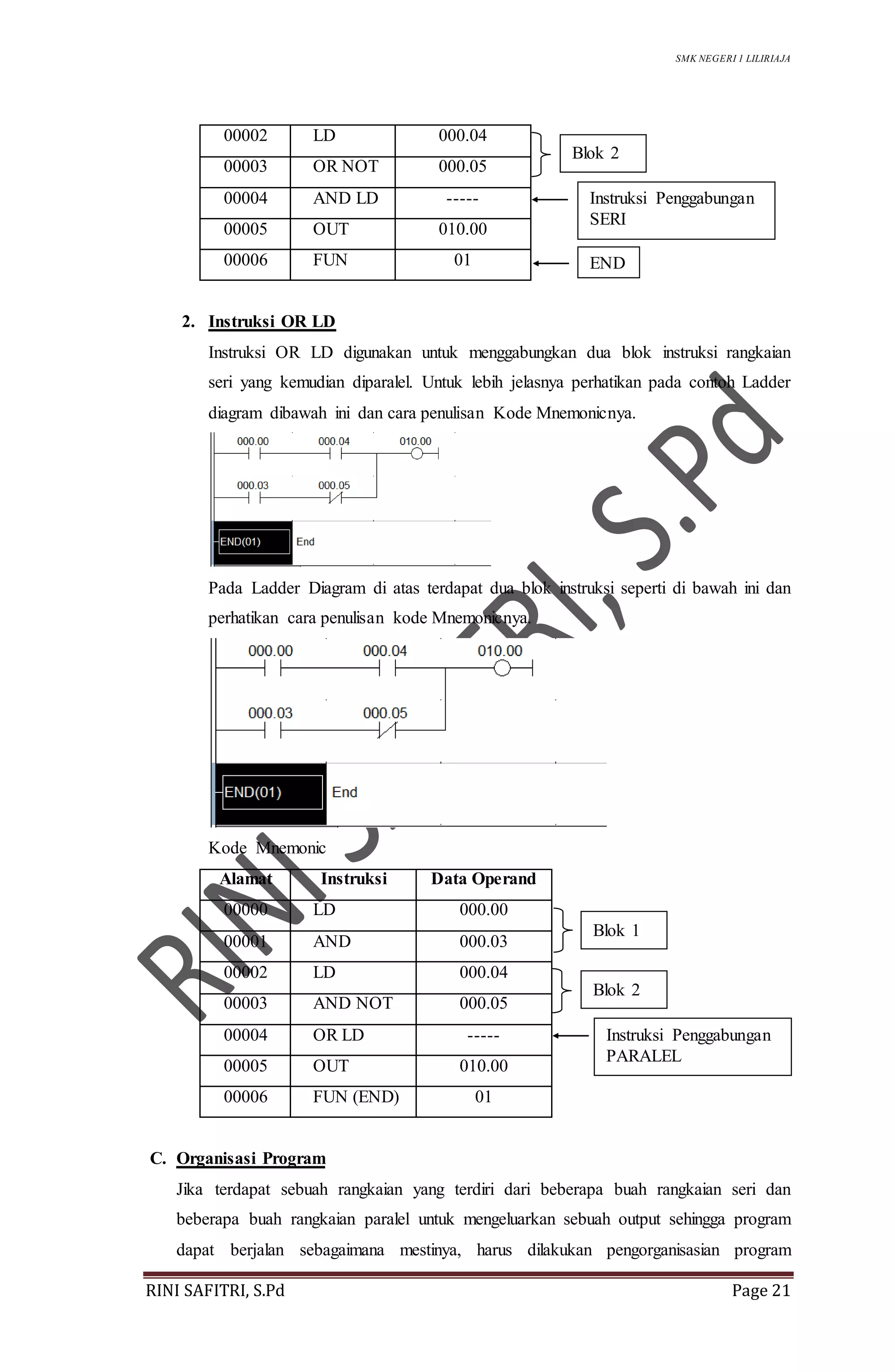 SMK NEGERI 1 LILIRIAJA
RINI SAFITRI, S.Pd Page 21
00002 LD 000.04
00003 OR NOT 000.05
00004 AND LD -----
00005 OUT 010.00
00006 FUN 01
2. Instruksi OR LD
Instruksi OR LD digunakan untuk menggabungkan dua blok instruksi rangkaian
seri yang kemudian diparalel. Untuk lebih jelasnya perhatikan pada contoh Ladder
diagram dibawah ini dan cara penulisan Kode Mnemonicnya.
Pada Ladder Diagram di atas terdapat dua blok instruksi seperti di bawah ini dan
perhatikan cara penulisan kode Mnemonicnya.
Kode Mnemonic
Alamat Instruksi Data Operand
00000 LD 000.00
00001 AND 000.03
00002 LD 000.04
00003 AND NOT 000.05
00004 OR LD -----
00005 OUT 010.00
00006 FUN (END) 01
C. Organisasi Program
Jika terdapat sebuah rangkaian yang terdiri dari beberapa buah rangkaian seri dan
beberapa buah rangkaian paralel untuk mengeluarkan sebuah output sehingga program
dapat berjalan sebagaimana mestinya, harus dilakukan pengorganisasian program
Blok 2
Instruksi Penggabungan
SERI
END
Blok 1
Blok 2
Instruksi Penggabungan
PARALEL
 