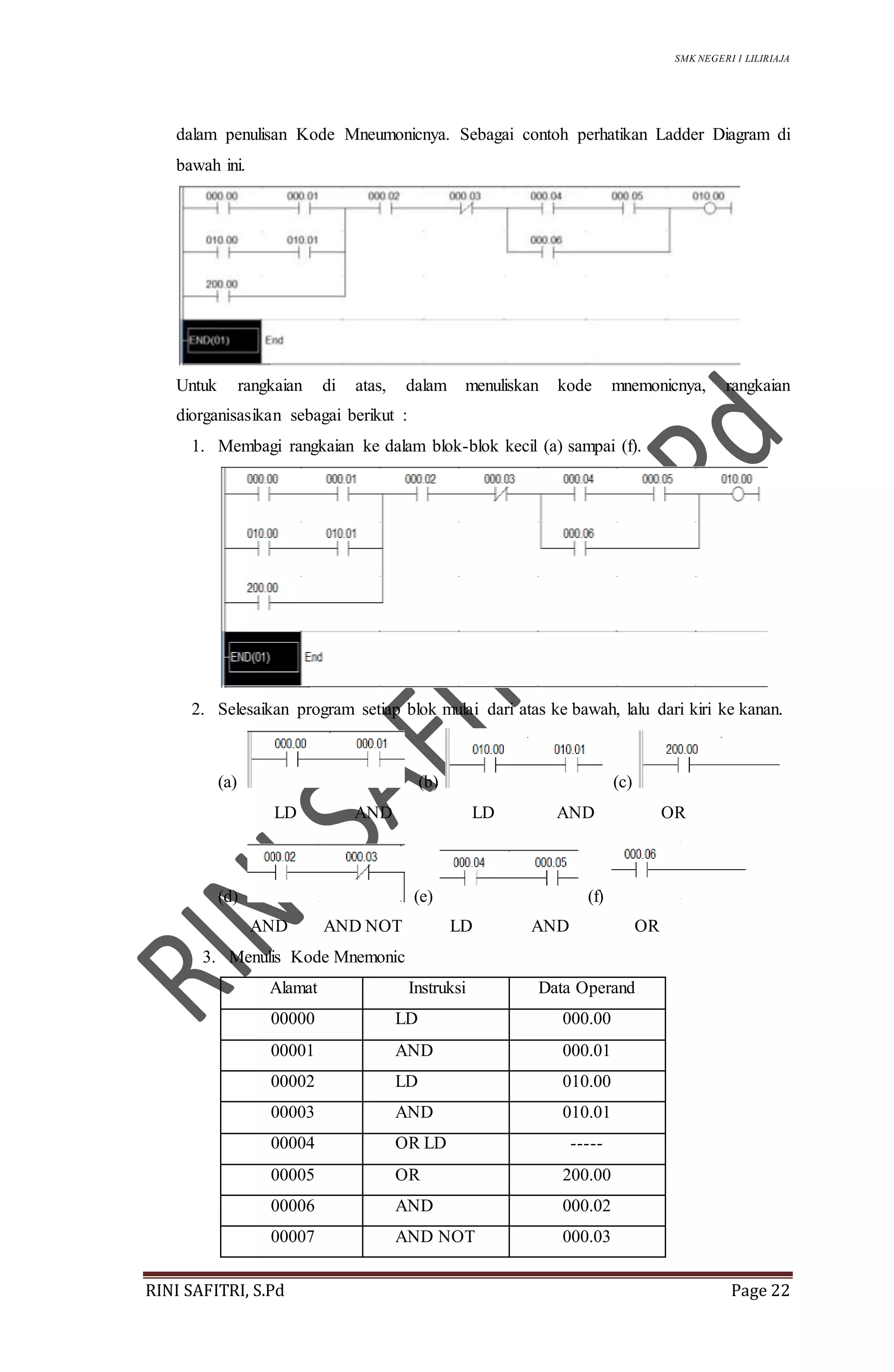 SMK NEGERI 1 LILIRIAJA
RINI SAFITRI, S.Pd Page 22
dalam penulisan Kode Mneumonicnya. Sebagai contoh perhatikan Ladder Diagram di
bawah ini.
Untuk rangkaian di atas, dalam menuliskan kode mnemonicnya, rangkaian
diorganisasikan sebagai berikut :
1. Membagi rangkaian ke dalam blok-blok kecil (a) sampai (f).
2. Selesaikan program setiap blok mulai dari atas ke bawah, lalu dari kiri ke kanan.
(a) (b) (c)
LD AND LD AND OR
(d) (e) (f)
AND AND NOT LD AND OR
3. Menulis Kode Mnemonic
Alamat Instruksi Data Operand
00000 LD 000.00
00001 AND 000.01
00002 LD 010.00
00003 AND 010.01
00004 OR LD -----
00005 OR 200.00
00006 AND 000.02
00007 AND NOT 000.03
 