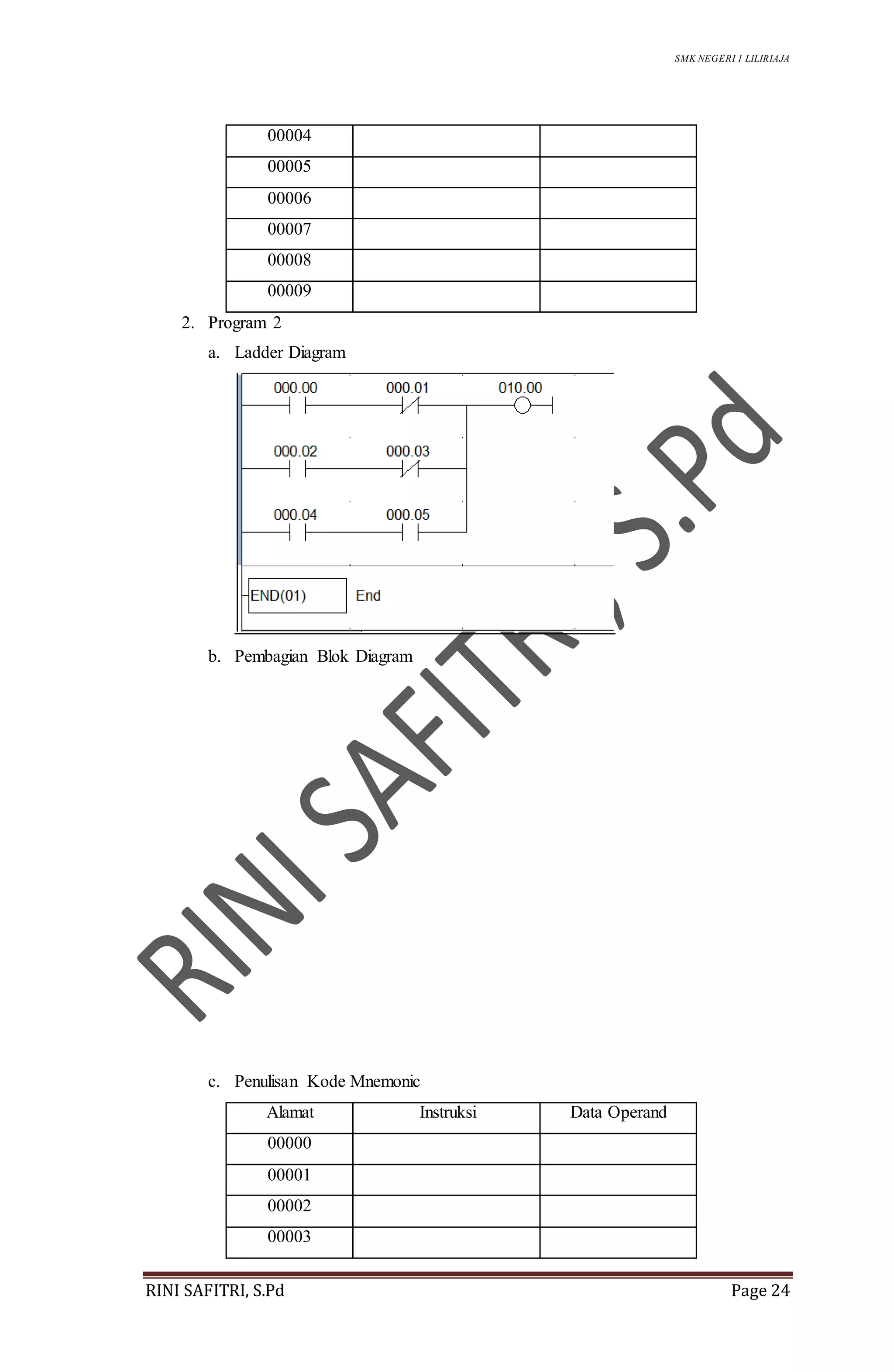 SMK NEGERI 1 LILIRIAJA
RINI SAFITRI, S.Pd Page 24
00004
00005
00006
00007
00008
00009
2. Program 2
a. Ladder Diagram
b. Pembagian Blok Diagram
c. Penulisan Kode Mnemonic
Alamat Instruksi Data Operand
00000
00001
00002
00003
 