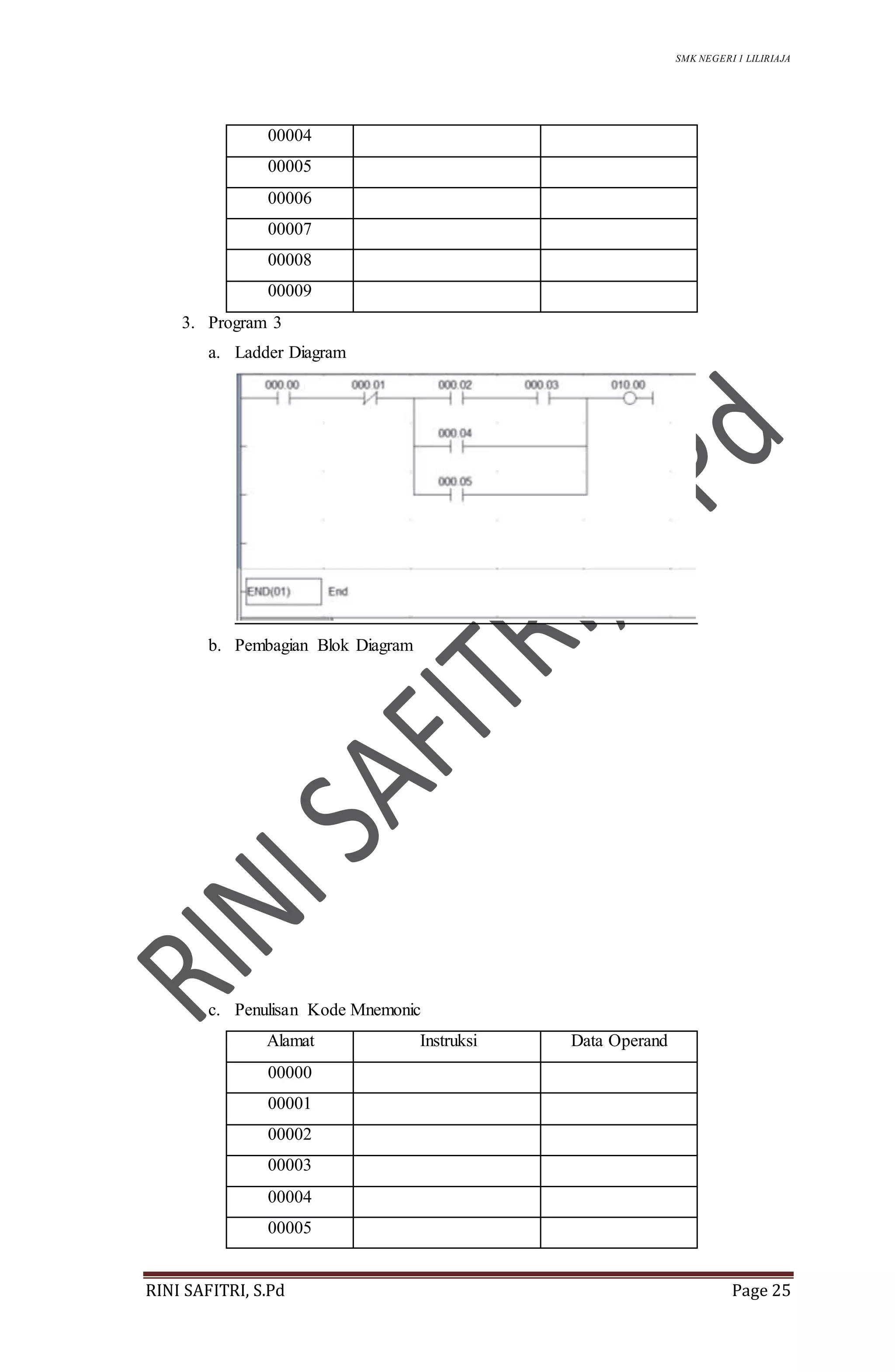SMK NEGERI 1 LILIRIAJA
RINI SAFITRI, S.Pd Page 25
00004
00005
00006
00007
00008
00009
3. Program 3
a. Ladder Diagram
b. Pembagian Blok Diagram
c. Penulisan Kode Mnemonic
Alamat Instruksi Data Operand
00000
00001
00002
00003
00004
00005
 