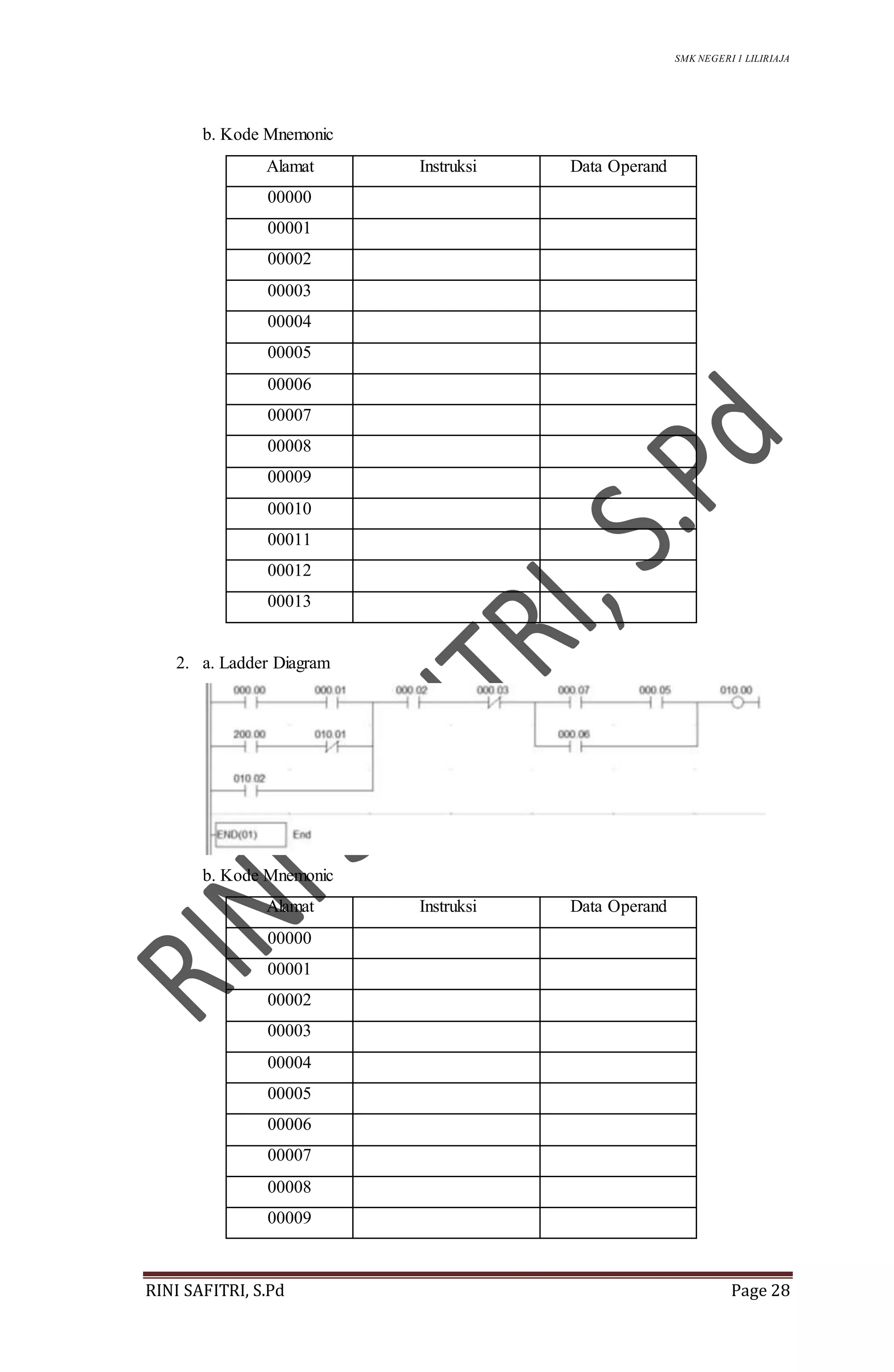 SMK NEGERI 1 LILIRIAJA
RINI SAFITRI, S.Pd Page 28
b. Kode Mnemonic
Alamat Instruksi Data Operand
00000
00001
00002
00003
00004
00005
00006
00007
00008
00009
00010
00011
00012
00013
2. a. Ladder Diagram
b. Kode Mnemonic
Alamat Instruksi Data Operand
00000
00001
00002
00003
00004
00005
00006
00007
00008
00009
 