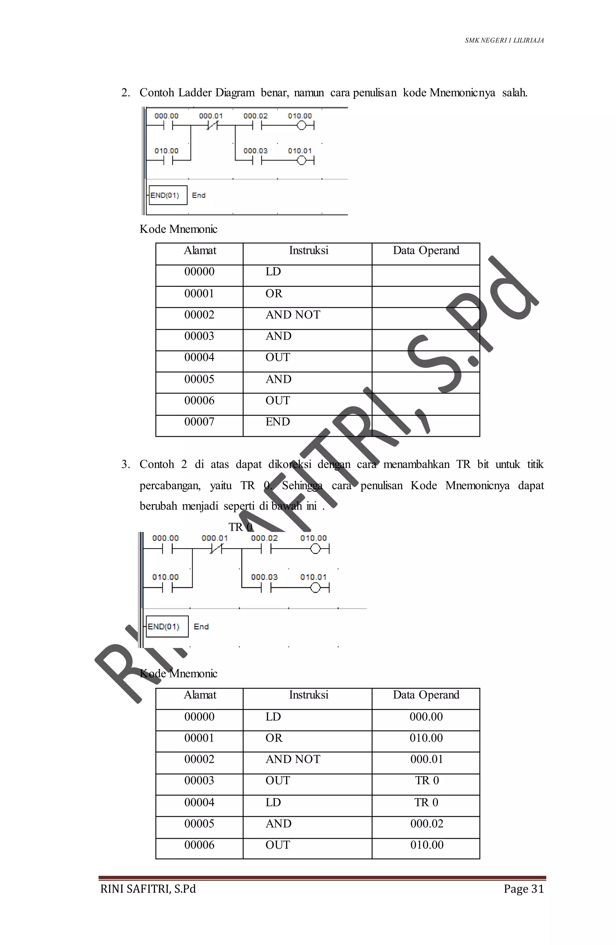 SMK NEGERI 1 LILIRIAJA
RINI SAFITRI, S.Pd Page 31
2. Contoh Ladder Diagram benar, namun cara penulisan kode Mnemonicnya salah.
Kode Mnemonic
Alamat Instruksi Data Operand
00000 LD
00001 OR
00002 AND NOT
00003 AND
00004 OUT
00005 AND
00006 OUT
00007 END
3. Contoh 2 di atas dapat dikoreksi dengan cara menambahkan TR bit untuk titik
percabangan, yaitu TR 0. Sehingga cara penulisan Kode Mnemonicnya dapat
berubah menjadi seperti di bawah ini .
TR 0
Kode Mnemonic
Alamat Instruksi Data Operand
00000 LD 000.00
00001 OR 010.00
00002 AND NOT 000.01
00003 OUT TR 0
00004 LD TR 0
00005 AND 000.02
00006 OUT 010.00
 