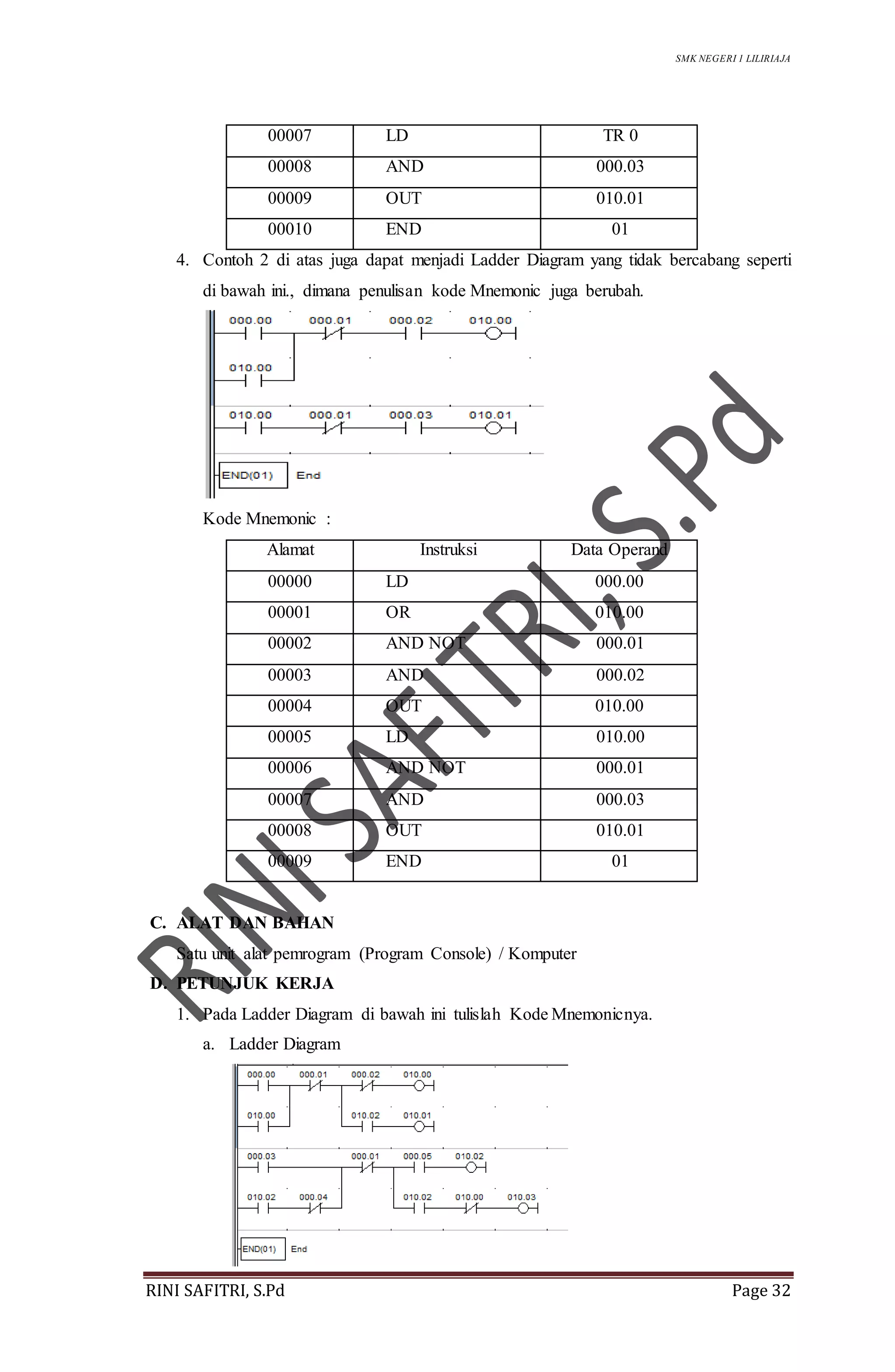 SMK NEGERI 1 LILIRIAJA
RINI SAFITRI, S.Pd Page 32
00007 LD TR 0
00008 AND 000.03
00009 OUT 010.01
00010 END 01
4. Contoh 2 di atas juga dapat menjadi Ladder Diagram yang tidak bercabang seperti
di bawah ini., dimana penulisan kode Mnemonic juga berubah.
Kode Mnemonic :
Alamat Instruksi Data Operand
00000 LD 000.00
00001 OR 010.00
00002 AND NOT 000.01
00003 AND 000.02
00004 OUT 010.00
00005 LD 010.00
00006 AND NOT 000.01
00007 AND 000.03
00008 OUT 010.01
00009 END 01
C. ALAT DAN BAHAN
Satu unit alat pemrogram (Program Console) / Komputer
D. PETUNJUK KERJA
1. Pada Ladder Diagram di bawah ini tulislah Kode Mnemonicnya.
a. Ladder Diagram
 