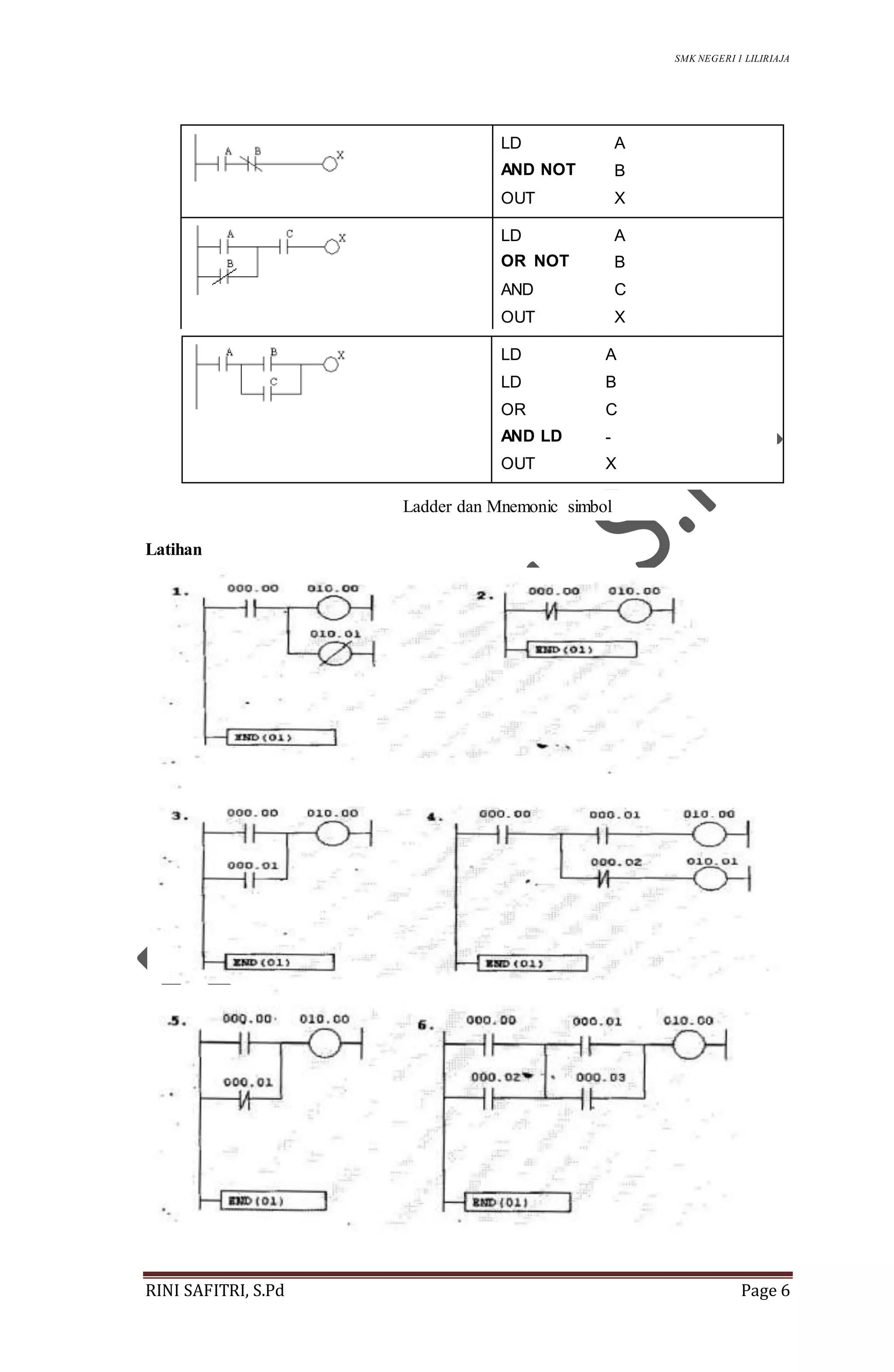 SMK NEGERI 1 LILIRIAJA
RINI SAFITRI, S.Pd Page 6
LD
AND NOT
OUT
A
B
X
LD
OR NOT
AND
OUT
A
B
C
X
Latihan
LD
LD
OR
AND LD
OUT
A
B
C
-
X
Ladder dan Mnemonic simbol
 