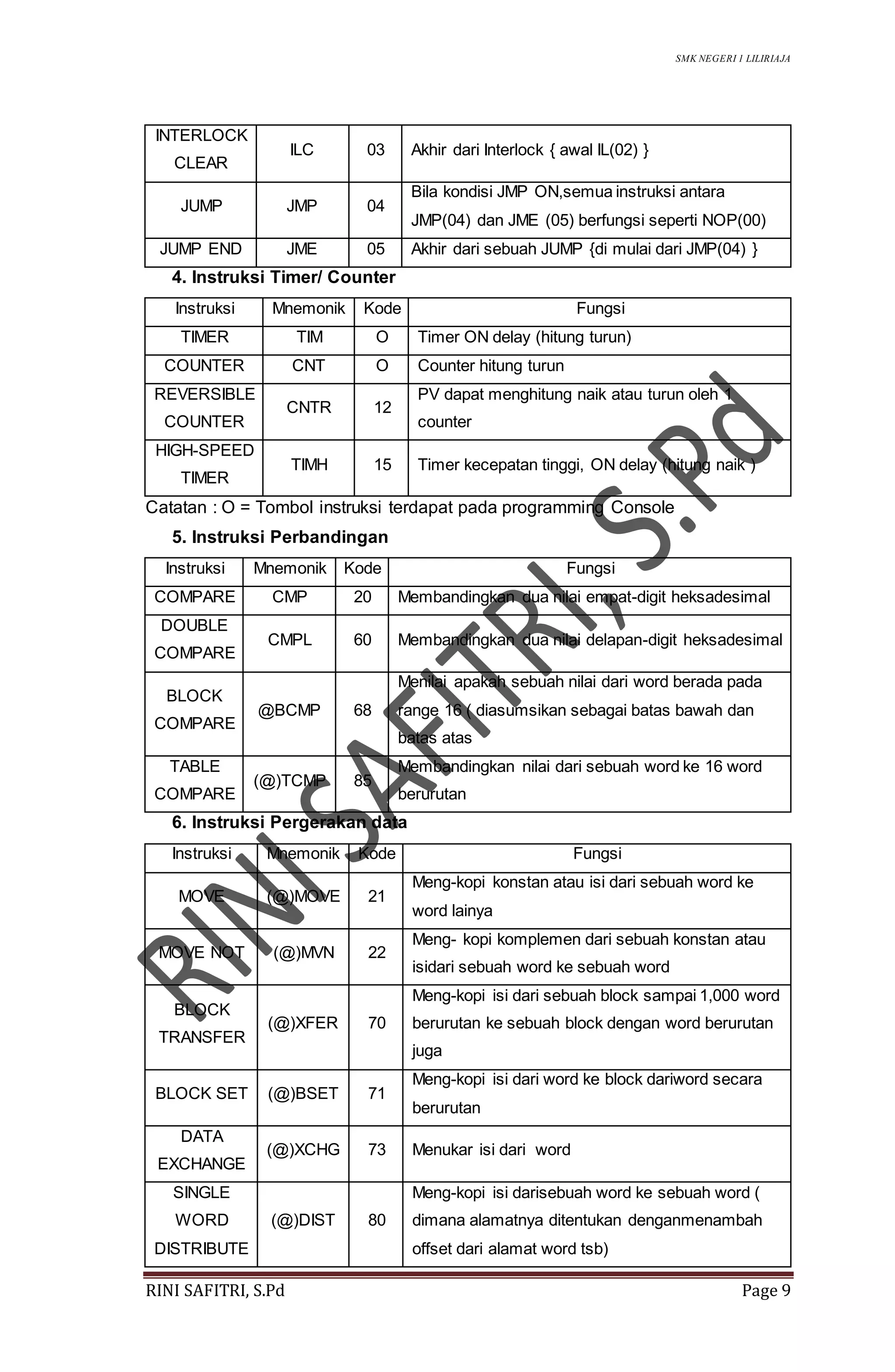 SMK NEGERI 1 LILIRIAJA
RINI SAFITRI, S.Pd Page 9
INTERLOCK
CLEAR
ILC 03 Akhir dari Interlock { awal IL(02) }
JUMP JMP 04
Bila kondisi JMP ON,semua instruksi antara
JMP(04) dan JME (05) berfungsi seperti NOP(00)
JUMP END JME 05 Akhir dari sebuah JUMP {di mulai dari JMP(04) }
4. Instruksi Timer/ Counter
Instruksi Mnemonik Kode Fungsi
TIMER TIM O Timer ON delay (hitung turun)
COUNTER CNT O Counter hitung turun
REVERSIBLE
COUNTER
CNTR 12
PV dapat menghitung naik atau turun oleh 1
counter
HIGH-SPEED
TIMER
TIMH 15 Timer kecepatan tinggi, ON delay (hitung naik )
Catatan : O = Tombol instruksi terdapat pada programming Console
5. Instruksi Perbandingan
Instruksi Mnemonik Kode Fungsi
COMPARE CMP 20 Membandingkan dua nilai empat-digit heksadesimal
DOUBLE
COMPARE
CMPL 60 Membandingkan dua nilai delapan-digit heksadesimal
BLOCK
COMPARE
@BCMP 68
Menilai apakah sebuah nilai dari word berada pada
range 16 ( diasumsikan sebagai batas bawah dan
batas atas
TABLE
COMPARE
(@)TCMP 85
Membandingkan nilai dari sebuah word ke 16 word
berurutan
6. Instruksi Pergerakan data
Instruksi Mnemonik Kode Fungsi
MOVE (@)MOVE 21
Meng-kopi konstan atau isi dari sebuah word ke
word lainya
MOVE NOT (@)MVN 22
Meng- kopi komplemen dari sebuah konstan atau
isidari sebuah word ke sebuah word
BLOCK
TRANSFER
(@)XFER 70
Meng-kopi isi dari sebuah block sampai 1,000 word
berurutan ke sebuah block dengan word berurutan
juga
BLOCK SET (@)BSET 71
Meng-kopi isi dari word ke block dariword secara
berurutan
DATA
EXCHANGE
(@)XCHG 73 Menukar isi dari word
SINGLE
WORD
DISTRIBUTE
(@)DIST 80
Meng-kopi isi darisebuah word ke sebuah word (
dimana alamatnya ditentukan denganmenambah
offset dari alamat word tsb)
 