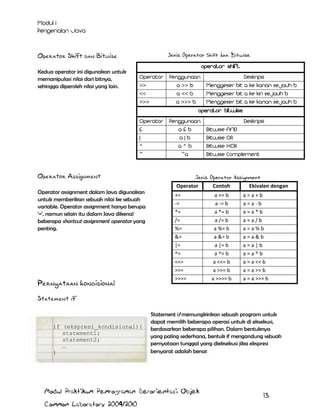 Operator Shift dan Bitwise

Jenis Operator Shift dan Bitwise
Operator Shift

Kedua operator ini digunakan untuk
memanipulasi nilai dari bitnya,
sehingga diperoleh nilai yang lain.

Operator Bitwise

Operator Assignment
Operator assignment dalam Java digunakan
untuk memberikan sebuah nilai ke sebuah
variable. Operator assignment hanya berupa
„=‟, namun selain itu dalam Java dikenal
beberapa shortcut assignment operator yang
penting.

Pernyataan kondisional

Jenis Operator Assignment
Operator
Contoh
Ekivalen dengan
+=
-=
*=
/=
%=
&=
|=
^=
<<=
>>=
>>>=

a += b
a -= b
a *= b
a /= b
a %= b
a &= b
a |= b
a ^= b
a <<= b
a >>= b
a >>>= b

a=a+b
a=a-b
a=a*b
a=a/b
a=a%b
a=a&b
a=a|b
a=a^b
a = a << b
a = a >> b
a = a >>> b

Statement if

if (ekspresi_kondisional){
statement1;
statement2;
…
}

Statement if memungkinkan sebuah program untuk
dapat memilih beberapa operasi untuk di eksekusi,
berdasarkan beberapa pilihan. Dalam bentuknya
yang paling sederhana, bentuk if mengandung sebuah
pernyataan tunggal yang dieksekusi jika ekspresi
bersyarat adalah benar

Modul Praktikum Pemrograman Berorientasi Objek
Common Laboratory 2009/2010

13

 