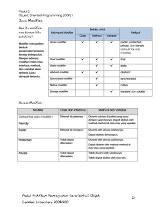 Java Modifier
Apa itu modifier
dan kenapa kita
butuh itu?
Modifier merupakan
bentuk
pengimplementasian
konsep enkapsulasi.
Dengan adanya
modifier maka class,
interface, method,
dan variabel akan
terkena suatu
dampak tertentu.

Berlaku untuk
Kelompok Modifier

Meliputi
Class

Method

Variabel

Access modifier

√

√

√

public, protected,
private, dan friendly
(default/ tak ada
modifier).

Final modifier

√

√

√

final

√

√

static

Static modifier
Abstract modifier

√

abstract

Syncronized modifier

√

synchronized

Native modifier

√

native

√

Storage modifier

√

transient dan volatile

Access Modifier :
Modifier

Default (tak ada modifier )

Class dan Interface
Dikenali di paketnya

Diwarisi subclass di paket yang sama
dengan superclassnya. Dapat diakses oleh
method-method di class-class yang sepaket.

Dikenali di manapun

Diwarisi oleh semua subclassnya.

Friendly
Public

Method dan Variabel

Dapat diakses dimanapun.

Protected

Private

Tidak dapat
diterapkan

Diwarisi oleh semua subclassnya.

Tidak dapat
diterapkan

Tidak diwarisi oleh subclassnya

Dapat diakses oleh method-method di
class-class yang sepaket.

Tidak dapat diakses oleh class lain.

Modul Praktikum Pemrograman Berorientasi Objek
Common Laboratory 2009/2010

21

 