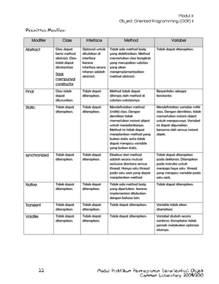 Permitted Modifier:
Modifier
Abstract

Class
Class dapat
berisi method
abstract. Class
tidak dapat
diinstantiasi
Tidak
mempunyai
constructor

Interface

Method

Variabel

Optional untuk
dituliskan di
interface
karena
interface secara
inheren adalah
abstract.

Tidak ada method body
yang didefinisikan. Method
memerlukan class kongkret
yang merupakan subclass
yang akan
mengimplementasikan
method abstract.

Tidak dapat diterapkan.

Final

Class tidak
dapat
diturunkan.

Tidak dapat
diterapkan.

Method tidak dapat
ditimpa oleh method di
subclass-subclassnya

Berperilaku sebagai
konstanta

Static

Tidak dapat
diterapkan.

Tidak dapat
diterapkan.

Mendefinisikan method
(milik) class. Dengan
demikian tidak
memerlukan instant object
untuk menjalankanya.
Method ini tidak dapat
menjalankan method yang
bukan static serta tidak
dapat mengacu variable
yang bukan static.

Mendefinisikan variable milik
class. Dengan demikian, tidak
memerlukan instant object
untuk mengacunya. Variabel
ini dapat digunakan
bersama oleh semua instant
objek.

synchronized

Tidak dapat
diterapkan.

Tidak dapat
diterapkan.

Eksekusi dari method
adalah secara mutual
exclusive diantara semua
thread. Hanya satu thread
pada satu saat yang dapat
menjalankan method

Tidak dapat diterapkan
pada deklarasi. Diterapkan
pada instruksi untuk
menjaga haya satu thread
yang mengacu variable pada
satu saat.

Native

Tidak dapat
diterapkan.

Tidak dapat
diterapkan.

Tidak ada method body
yang diperlukan karena
implementasi dilakukan
dengan bahasa lain.

Tidak dapat diterapkan.

Transient

Tidak dapat
diterapkan.

Tidak dapat
diterapkan.

Tidak dapat diterapkan.

Variable tidak akan
diserialisasi

Volatile

Tidak dapat
diterapkan.

Tidak dapat
diterapkan.

Tidak dapat diterapkan.

Variabel diubah secara
asinkron. Kompilator tidak
pernah melakukan optimasi
atasnya.

22

Modul Praktikum Pemrograman Berorientasi Objek
Common Laboratory 2009/2010

 