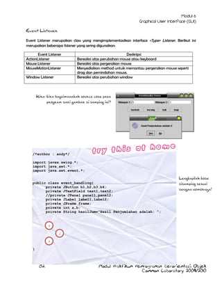 Event Listener
Event Listener merupakan class yang mengimplementasikan interface <Type> Listener. Berikut ini
merupakan beberapa listener yang sering digunakan:
Event Listener
ActionListener
Mouse Listener
MouseMotionListener
Window Listener

Deskripsi
Bereaksi atas perubahan mouse atau keyboard
Bereaksi atas pergerakan mouse
Menyediakan method untuk memantau pergerakan mouse seperti
drag dan pemindahan mouse.
Bereaksi atas perubahan window

Kira-kira bagaimanakah source code pada
program dari gambar di samping ini?

/*author : andy*/
import javax.swing.*;
import java.awt.*;
import java.awt.event.*;
public class event_handling{
private JButton b1,b2,b3,b4;
private JTextField text1,text2;
//private JPanel panel1,panel2;
private JLabel label1,label2;
private JFrame frame;
private int a,b;
private String hasilJum=”Hasil Penjumlahan adalah: “;

Lengkapilah kode
disamping sesuai
dengan nomornya!

1
2
3

}

82

Modul Praktikum Pemrograman Berorientasi Objek
Common Laboratory 2009/2010

 