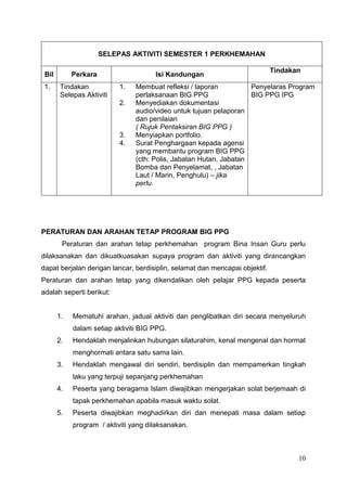 10
SELEPAS AKTIVITI SEMESTER 1 PERKHEMAHAN
Bil Perkara Isi Kandungan
Tindakan
1. Tindakan
Selepas Aktiviti
1. Membuat refleksi / laporan
perlaksanaan BIG PPG
2. Menyediakan dokumentasi
audio/video untuk tujuan pelaporan
dan penilaian
( Rujuk Pentaksiran BIG PPG )
3. Menyiapkan portfolio.
4. Surat Penghargaan kepada agensi
yang membantu program BIG PPG
(cth: Polis, Jabatan Hutan, Jabatan
Bomba dan Penyelamat, , Jabatan
Laut / Marin, Penghulu) – jika
perlu.
Penyelaras Program
BIG PPG IPG
PERATURAN DAN ARAHAN TETAP PROGRAM BIG PPG
Peraturan dan arahan tetap perkhemahan program Bina Insan Guru perlu
dilaksanakan dan dikuatkuasakan supaya program dan aktiviti yang dirancangkan
dapat berjalan dengan lancar, berdisiplin, selamat dan mencapai objektif.
Peraturan dan arahan tetap yang dikendalikan oleh pelajar PPG kepada peserta
adalah seperti berikut:
1. Mematuhi arahan, jadual aktiviti dan penglibatkan diri secara menyeluruh
dalam setiap aktiviti BIG PPG.
2. Hendaklah menjalinkan hubungan silaturahim, kenal mengenal dan hormat
menghormati antara satu sama lain.
3. Hendaklah mengawal diri sendiri, berdisiplin dan mempamerkan tingkah
laku yang terpuji sepanjang perkhemahan
4. Peserta yang beragama Islam diwajibkan mengerjakan solat berjemaah di
tapak perkhemahan apabila masuk waktu solat.
5. Peserta diwajibkan meghadirkan diri dan menepati masa dalam setiap
program / aktiviti yang dilaksanakan.
 