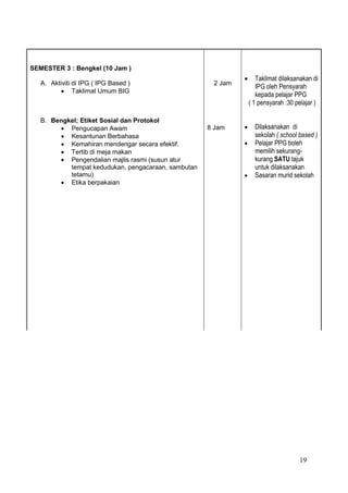 19
SEMESTER 3 : Bengkel (10 Jam )
A. Aktiviti di IPG ( IPG Based )
 Taklimat Umum BIG
B. Bengkel; Etiket Sosial dan Protokol
 Pengucapan Awam
 Kesantunan Berbahasa
 Kemahiran mendengar secara efektif.
 Tertib di meja makan
 Pengendalian majlis rasmi (susun atur
tempat kedudukan, pengacaraan, sambutan
tetamu)
 Etika berpakaian
2 Jam
8 Jam
 Taklimat dilaksanakan di
IPG oleh Pensyarah
kepada pelajar PPG
( 1 pensyarah :30 pelajar )
 Dilaksanakan di
sekolah ( school based )
 Pelajar PPG boleh
memilih sekurang-
kurang SATU tajuk
untuk dilaksanakan
 Sasaran murid sekolah
 