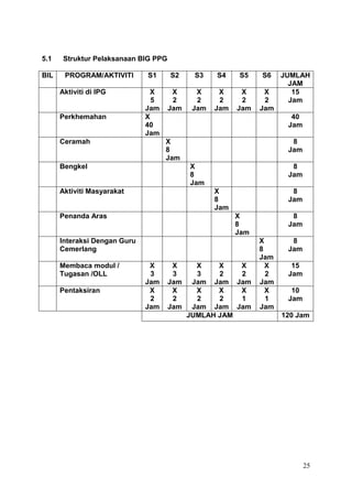 25
5.1 Struktur Pelaksanaan BIG PPG
BIL PROGRAM/AKTIVITI S1 S2 S3 S4 S5 S6 JUMLAH
JAM
Aktiviti di IPG X
5
Jam
X
2
Jam
X
2
Jam
X
2
Jam
X
2
Jam
X
2
Jam
15
Jam
Perkhemahan X
40
Jam
40
Jam
Ceramah X
8
Jam
8
Jam
Bengkel X
8
Jam
8
Jam
Aktiviti Masyarakat X
8
Jam
8
Jam
Penanda Aras X
8
Jam
8
Jam
Interaksi Dengan Guru
Cemerlang
X
8
Jam
8
Jam
Membaca modul /
Tugasan /OLL
X
3
Jam
X
3
Jam
X
3
Jam
X
2
Jam
X
2
Jam
X
2
Jam
15
Jam
Pentaksiran X
2
Jam
X
2
Jam
X
2
Jam
X
2
Jam
X
1
Jam
X
1
Jam
10
Jam
JUMLAH JAM 120 Jam
 